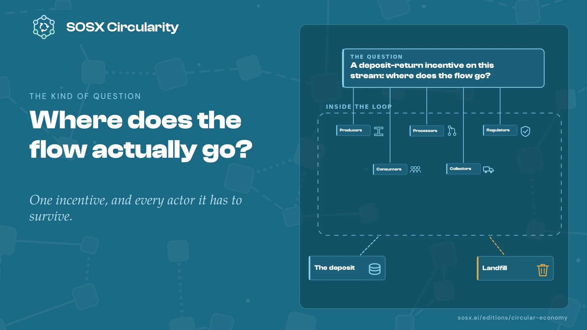 A question card reading 'A deposit-return incentive on this stream: where does the flow go?' with lines down to producers, processors, regulators, consumers and collectors inside the loop, and the deposit and landfill outside it.
