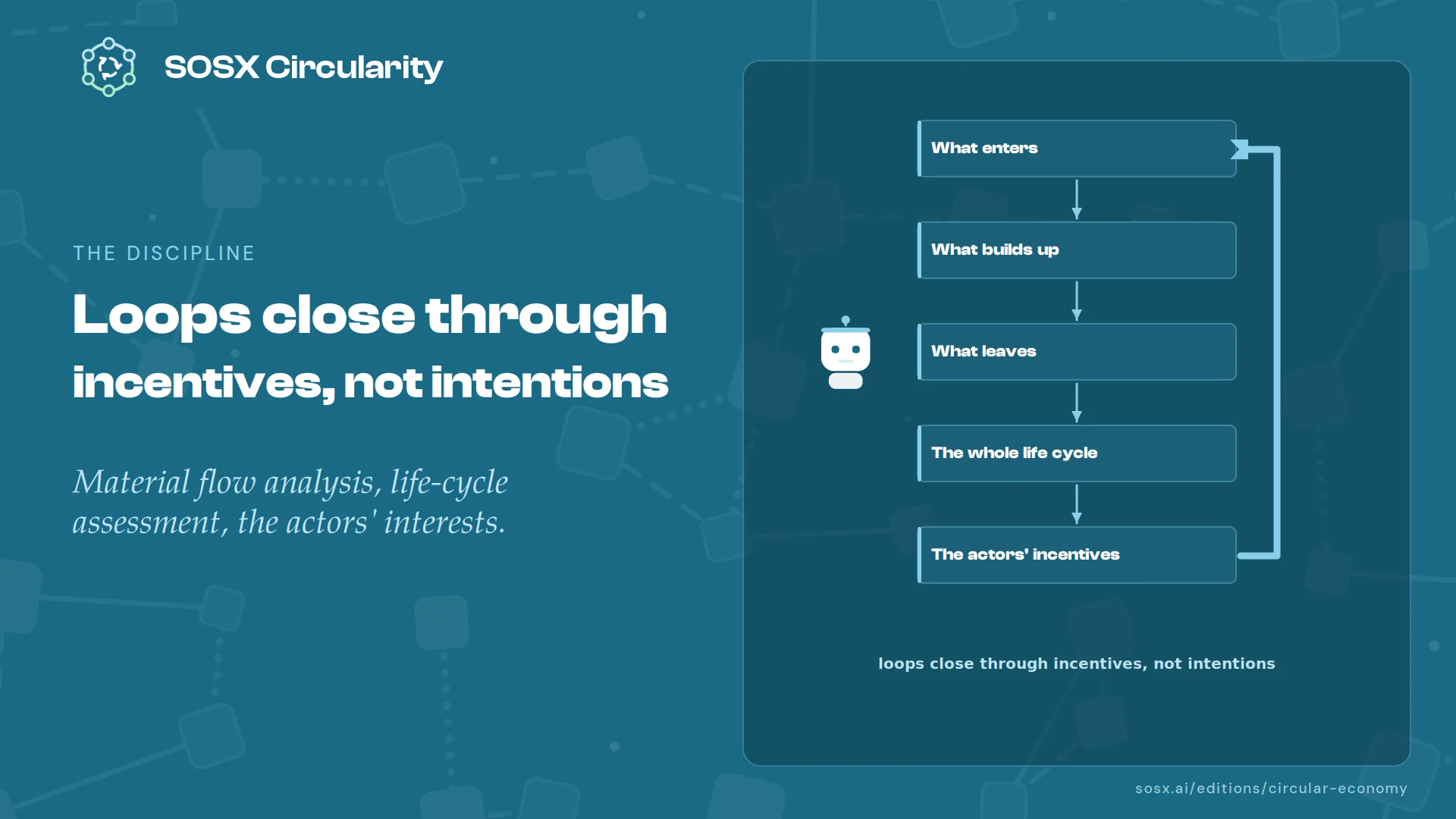 Five steps in a descending column, what enters, what builds up, what leaves, the whole life cycle and the actors' incentives, with a return arrow from the last back to the first, labelled 'loops close through incentives, not intentions'.