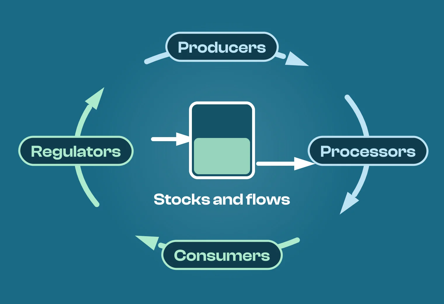A life-cycle loop broken into four arcs held separately by producers, processors, consumers and regulators, around a stock with material flowing in and out.