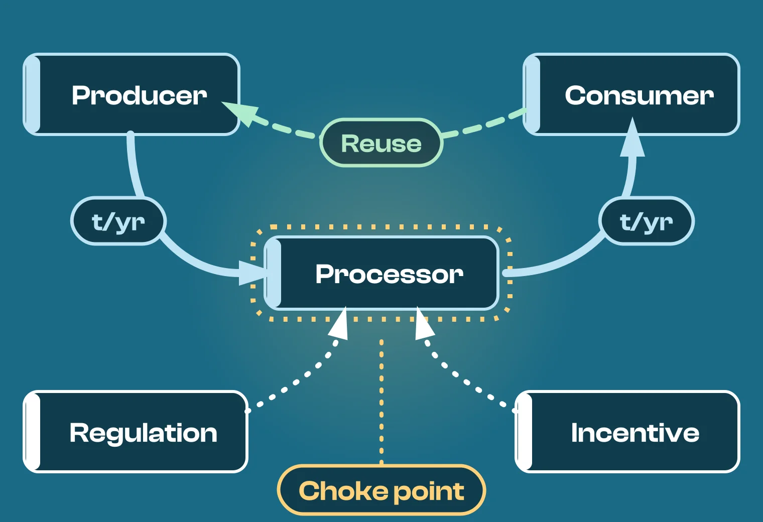 Producer, processor and consumer joined by material flows in tonnes per year and a reuse return, with regulation and incentives wired in, and the processor flagged as the choke point.