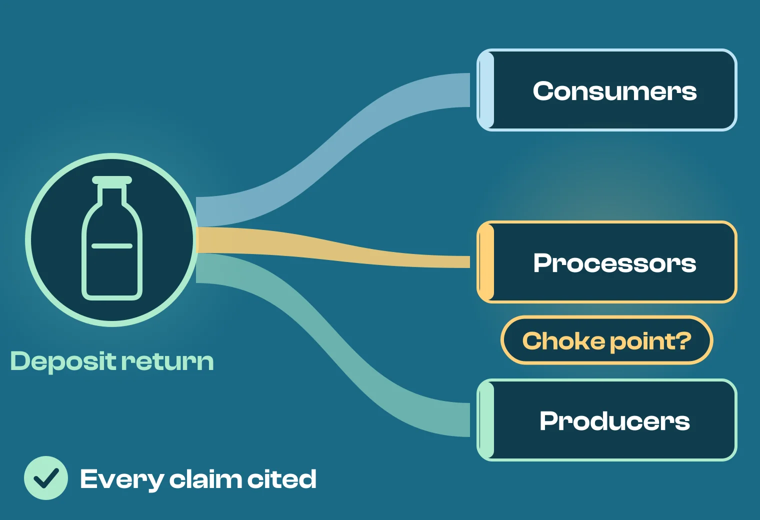 A deposit-return incentive sends a material stream splitting towards consumers, processors and producers, with the processors questioned as the choke point and every claim cited.