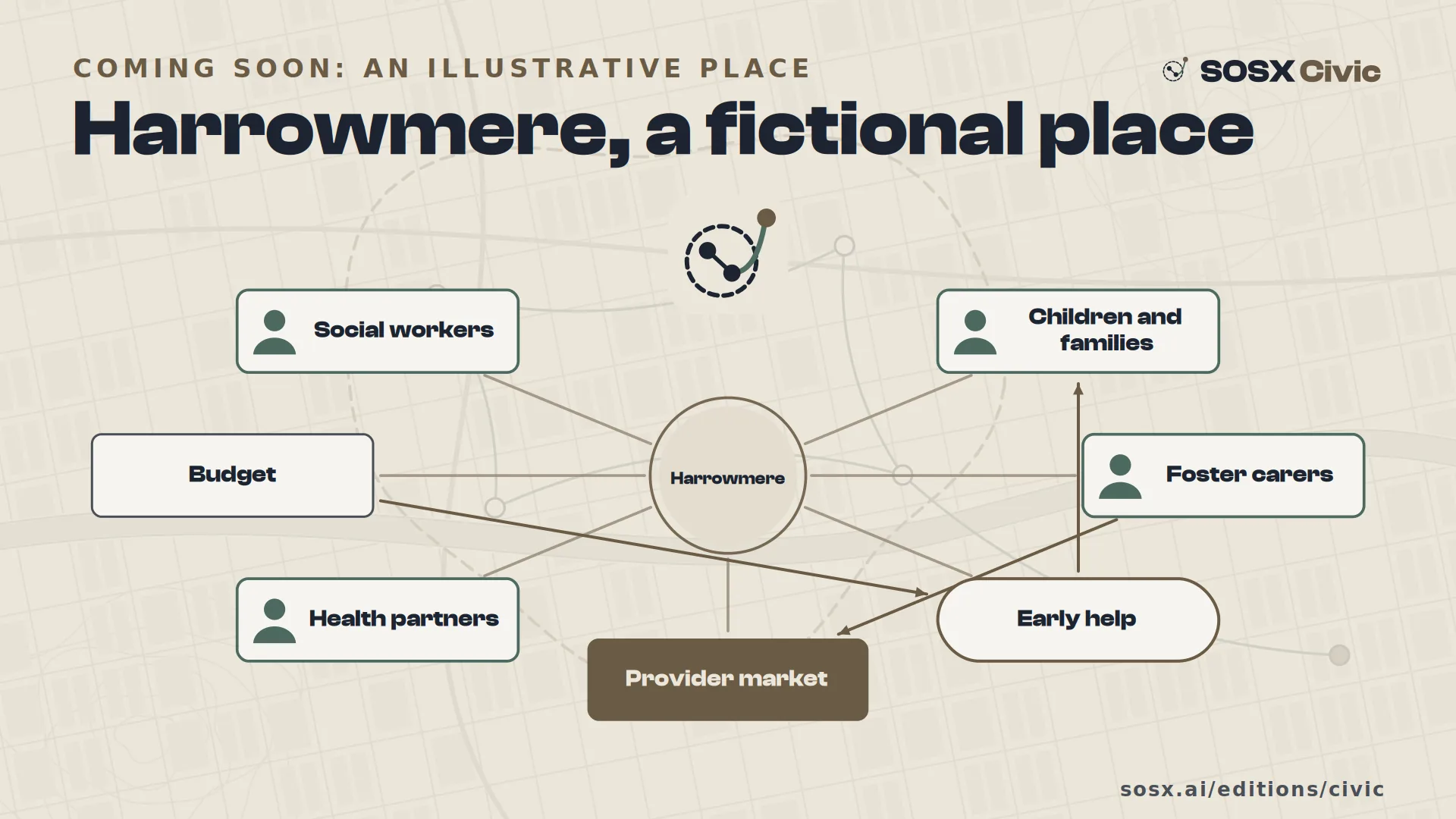 An illustrative place map of Harrowmere, a fictional council, on a faint surveyed town plan: at the centre Harrowmere, joined to social workers, children and families, foster carers, early help, the provider market, health partners and the budget, with influences drawn between them.