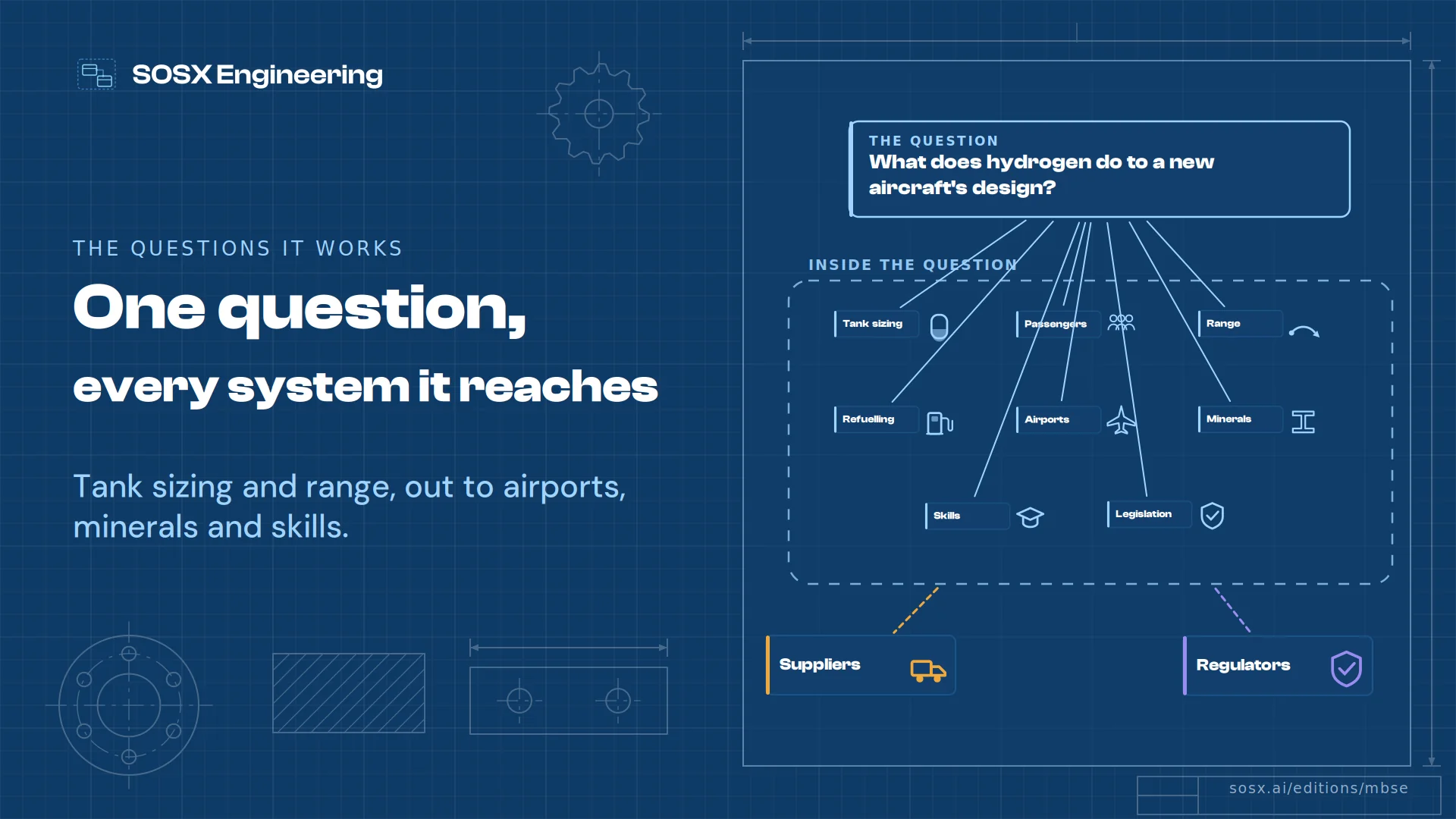 The question 'What does hydrogen do to a new aircraft's design?' fans out to tank sizing, passengers, range, refuelling, airports, minerals, skills and legislation, with suppliers and regulators outside the boundary.
