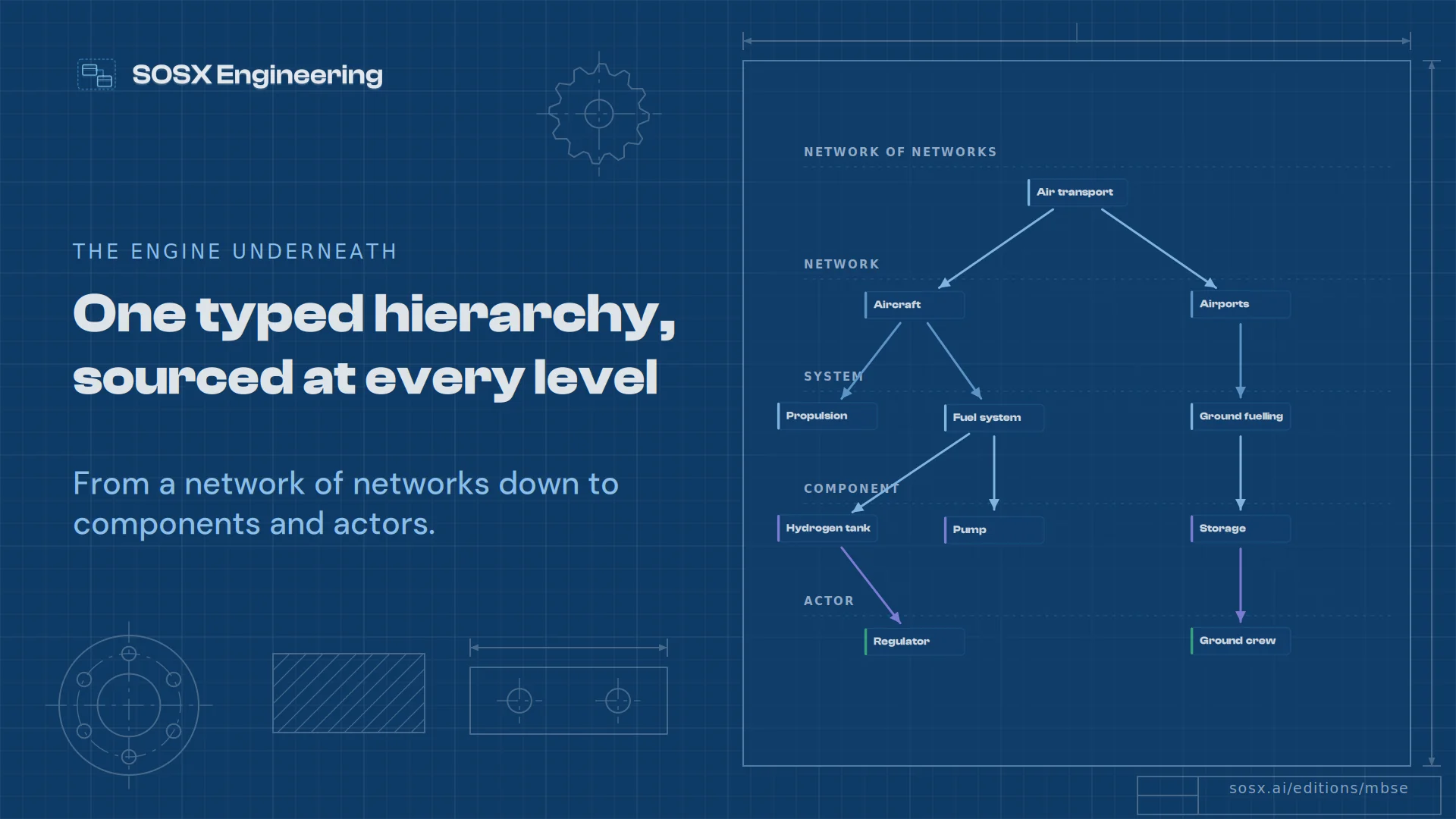 A typed hierarchy on a blueprint drawing sheet: air transport as a network of networks, down through aircraft and airports, propulsion, fuel system and ground fuelling, a hydrogen tank, pump and storage, to a regulator and ground crew.