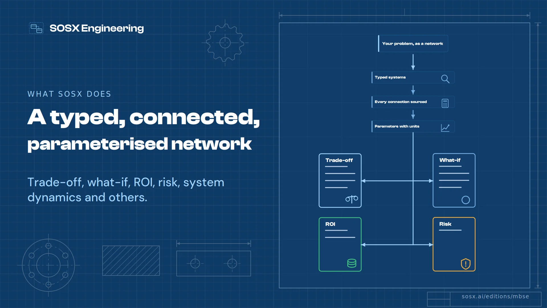 A flow on a blueprint drawing sheet: 'Your problem, as a network' passes through typed systems, sourced connections and parameters with units, then branches to four analysis cards: trade-off, what-if, ROI and risk.