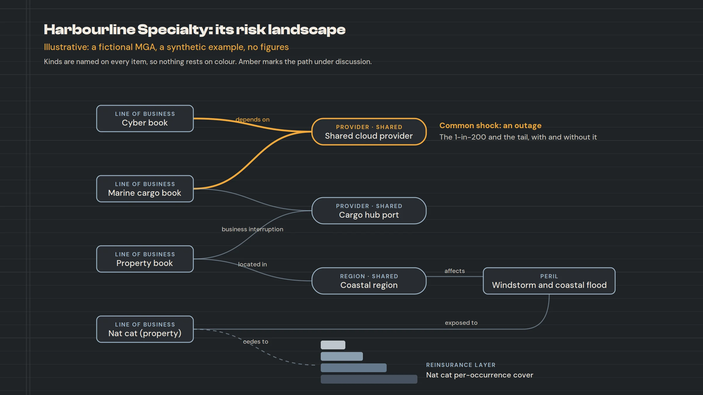 An illustrative risk landscape for Harbourline Specialty, a fictional MGA, with no figures. Four lines of business, cyber, marine cargo, property and nat cat, are joined to what they depend on: a shared cloud provider (reached by the cyber and marine cargo books, the path highlighted, with a note: common shock, an outage; the 1-in-200 and the tail, with and without it), a cargo hub port (marine cargo and property business interruption), and a coastal region (property), which a windstorm and coastal flood peril affects. The nat cat book is exposed to that peril and cedes to a nat cat per-occurrence reinsurance layer, drawn as a small tower. Every item is labelled with its kind.