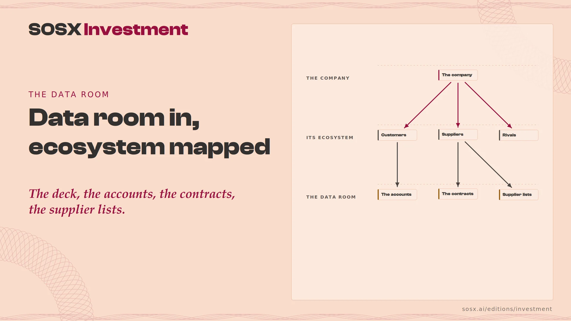 SOSX Investment: data room in, ecosystem mapped. The company at the top, its ecosystem below it (customers, suppliers and rivals), and under those the data-room documents each part rests on: the accounts, the contracts and the supplier lists.