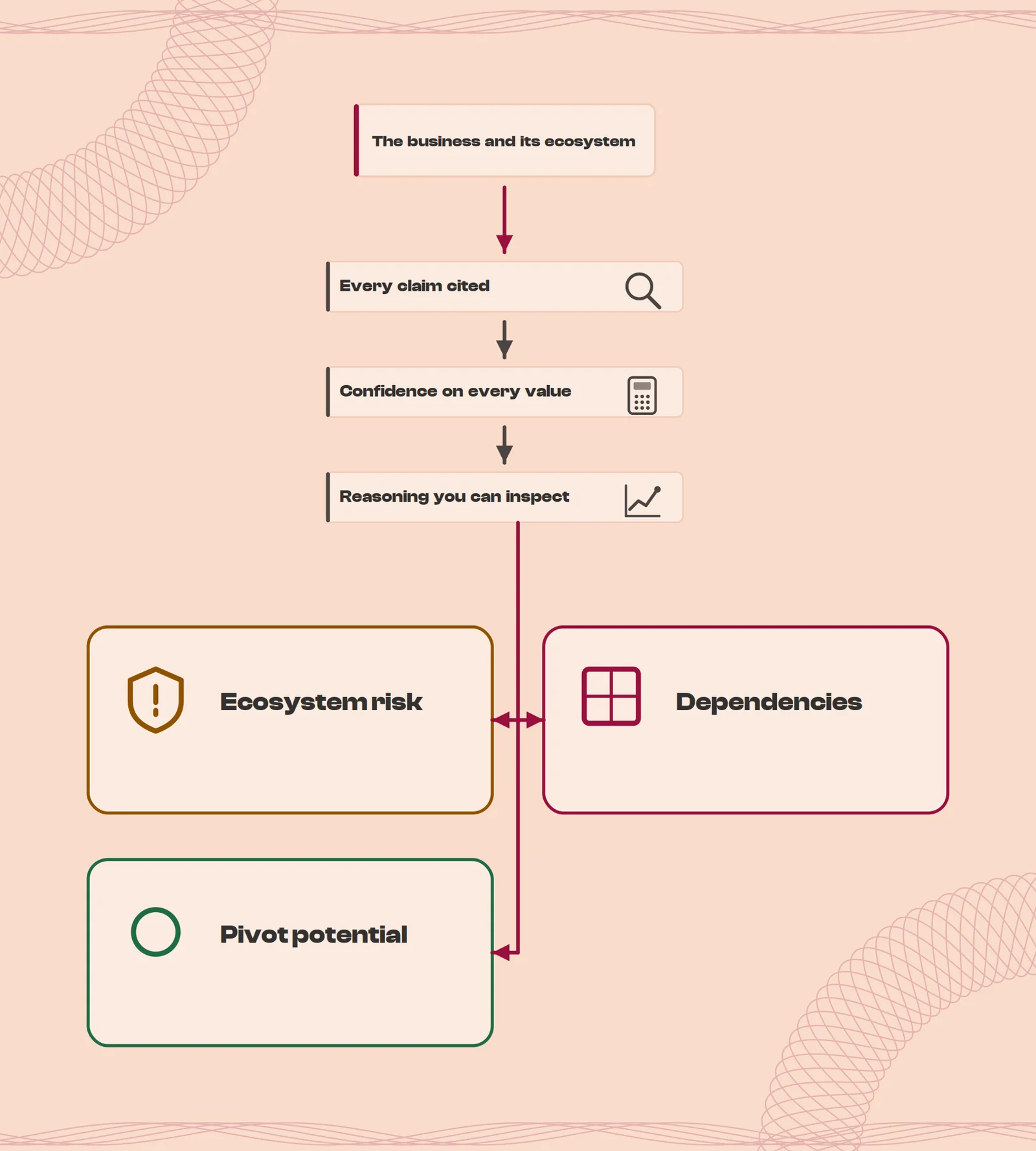 The business and its ecosystem as one model: every claim cited, confidence on every value, and reasoning you can inspect, surfacing ecosystem risk, dependencies and pivot potential.