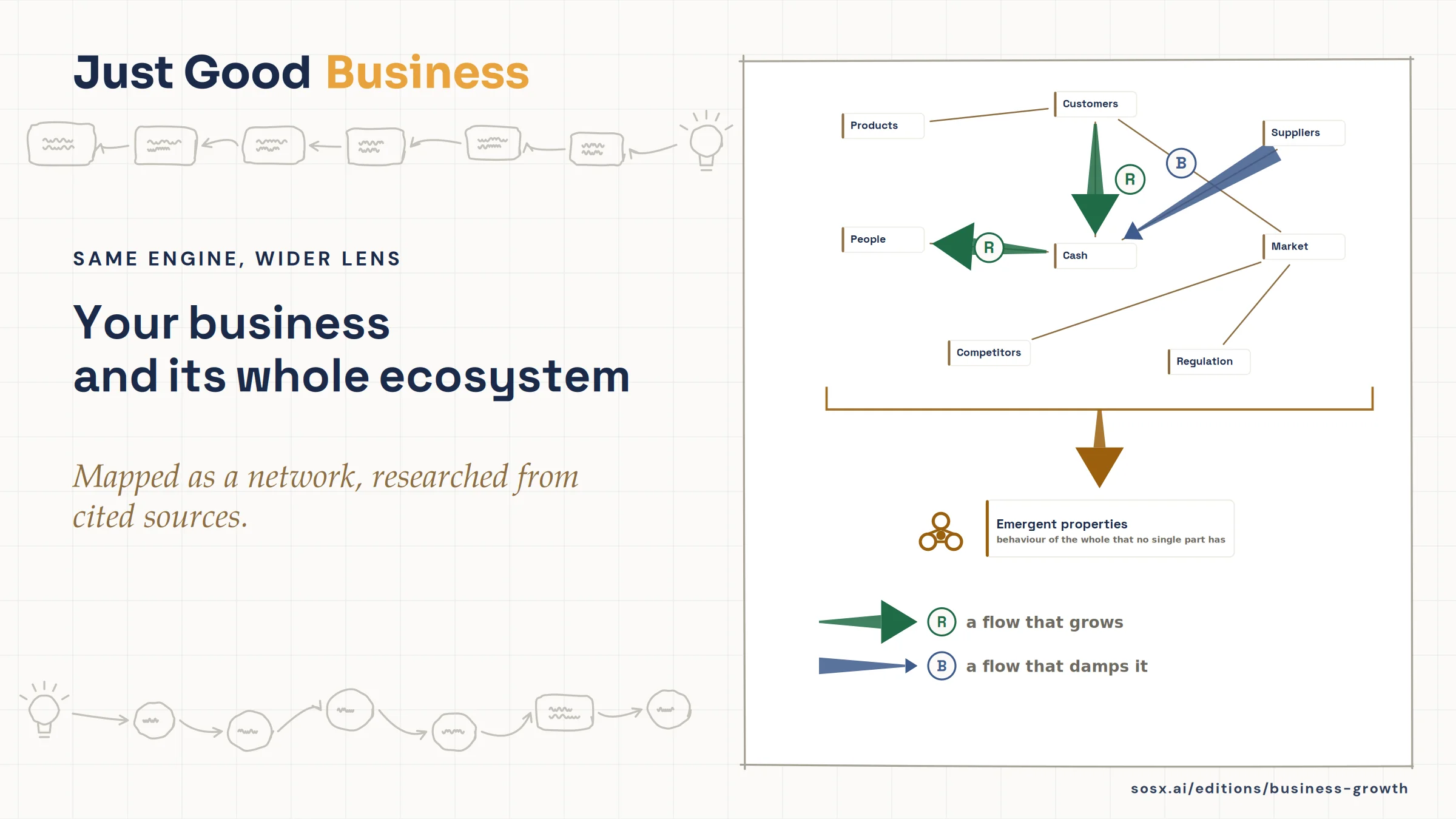 Film still: the headline 'Your business and its whole ecosystem' beside a network of products, customers, suppliers, people, cash, market, competitors and regulation, with a reinforcing flow from customers to cash and on to people, a balancing flow from suppliers into cash, and the emergent behaviour of the whole drawn below.