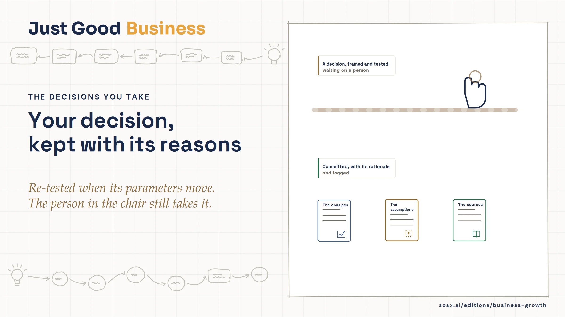 Notebook-style still: the headline 'Your decision, kept with its reasons' beside a gate where a person's hand approves a decision that has been framed and tested; below the gate it is committed with its rationale, and the analyses, the assumptions and the sources behind it are kept with it.