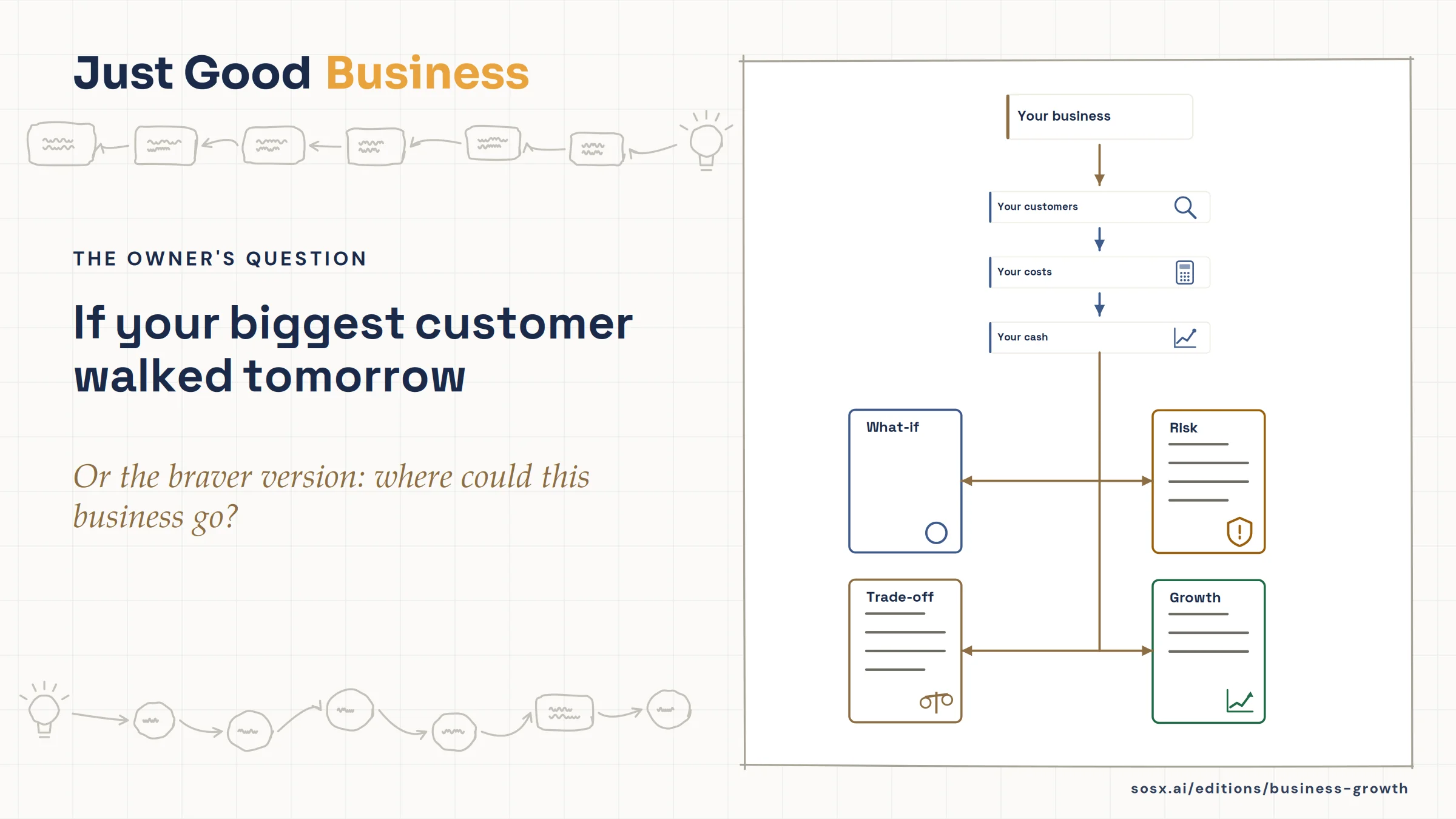 Film still: the headline 'If your biggest customer walked tomorrow' beside a flow from your business through your customers, your costs and your cash into four analyses: what-if, risk, trade-off and growth.