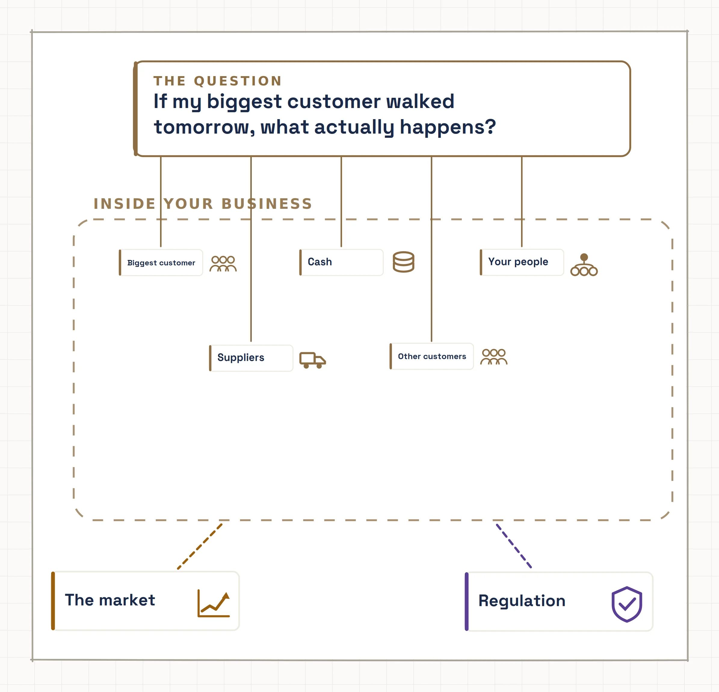 A hand-boxed sheet on graph paper: the question 'If my biggest customer walked tomorrow, what actually happens?' drawn down into the parts of the business it touches, the biggest customer, cash, your people, suppliers and other customers, with the market and regulation outside the boundary.
