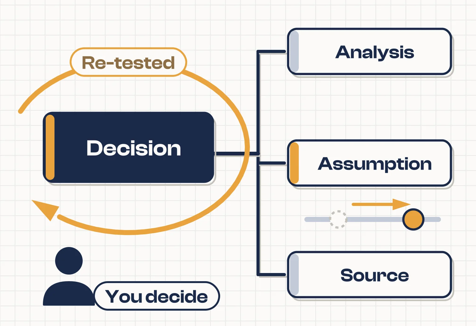 A decision node tied by its rationale chain to an analysis, an assumption and a source, with a re-test loop that runs when a parameter moves, and a person who still takes the decision.