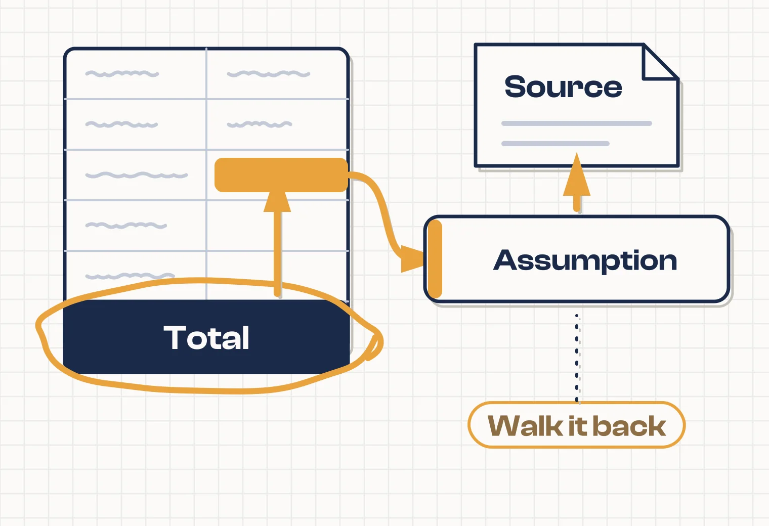 A spreadsheet's total is walked back, arrow by arrow, to the figure it rests on, the assumption under that figure, and the source behind the assumption.