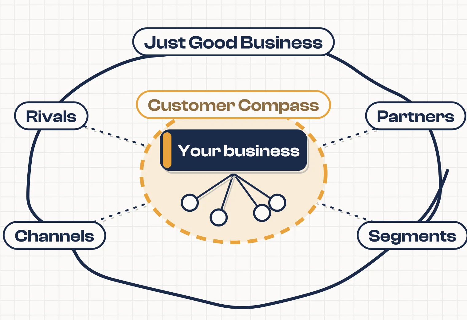 Your business at the centre of two lenses: Customer Compass around the business and its clients, and a wider Just Good Business ring taking in rivals, partners, channels and segments.