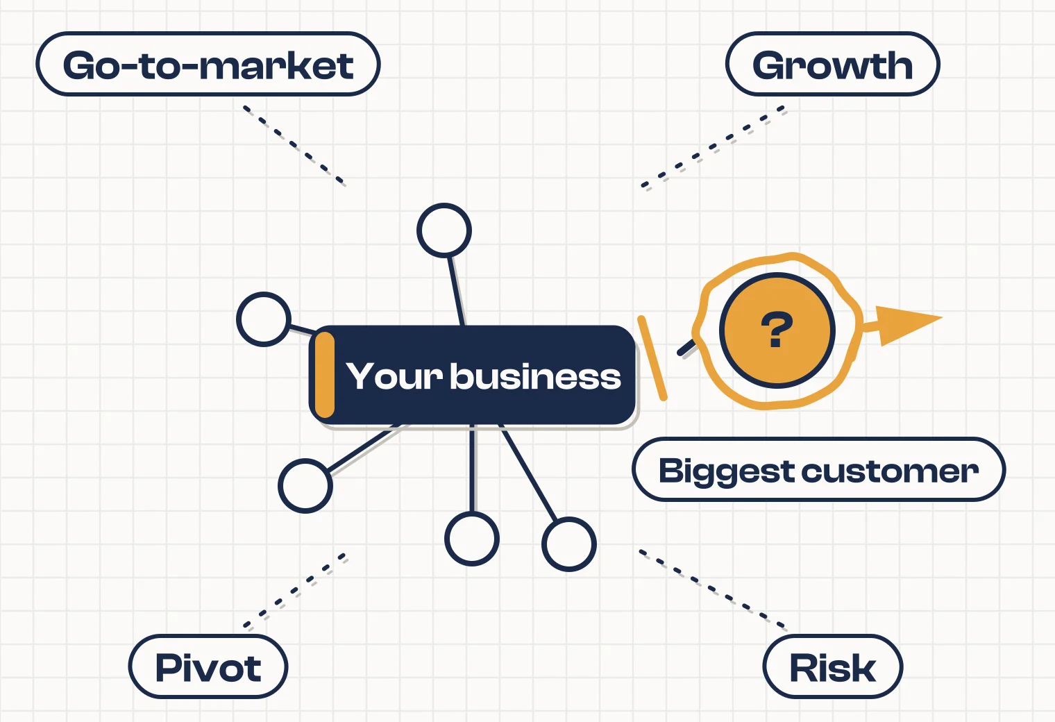 Your business in a sketched model of its ecosystem, with its biggest customer's link breaking away, and four questions around it: go-to-market, growth, pivot and risk.