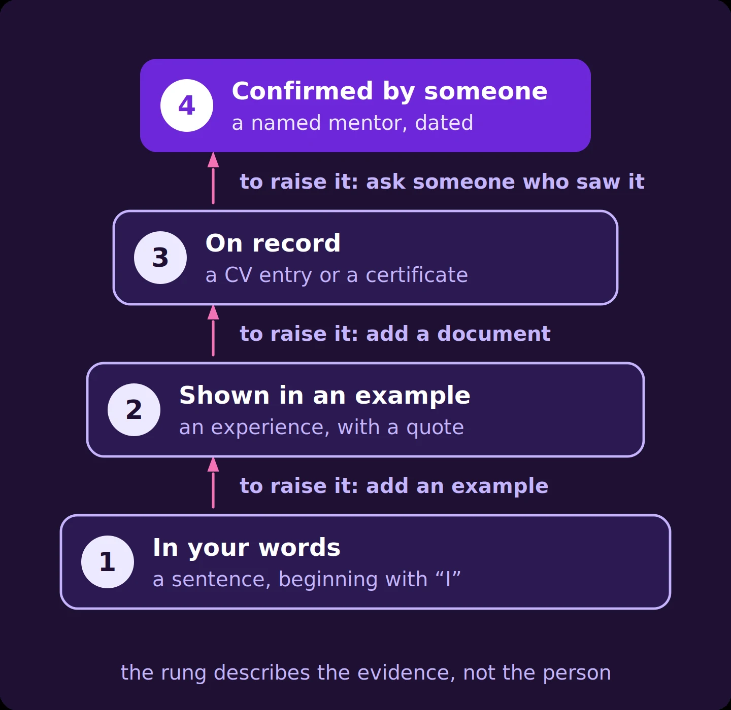 Four rungs of evidence for a skill, climbing from the bottom: in your words, shown in an example, on record, and confirmed by someone. Between each rung is what would raise it: add an example, add a document, ask someone who saw it. The rung describes the evidence, not the person.
