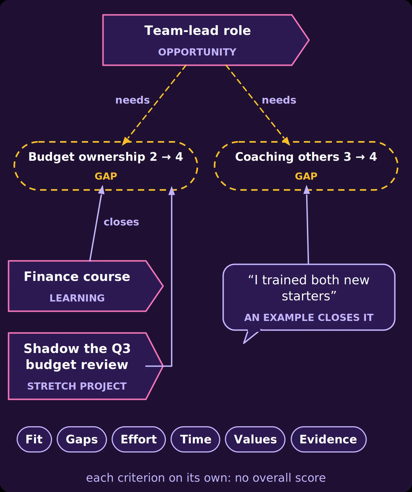 A team-lead opportunity needs two skills at a higher level than the person shows today, each drawn as a dashed gap: budget ownership 2 to 4, closed by a finance course and by shadowing the Q3 budget review; and coaching others 3 to 4, closed by an example in the person's own words. Below, the pathway's six criteria, fit, gaps, effort, time, values and evidence, each shown on its own with no overall score.
