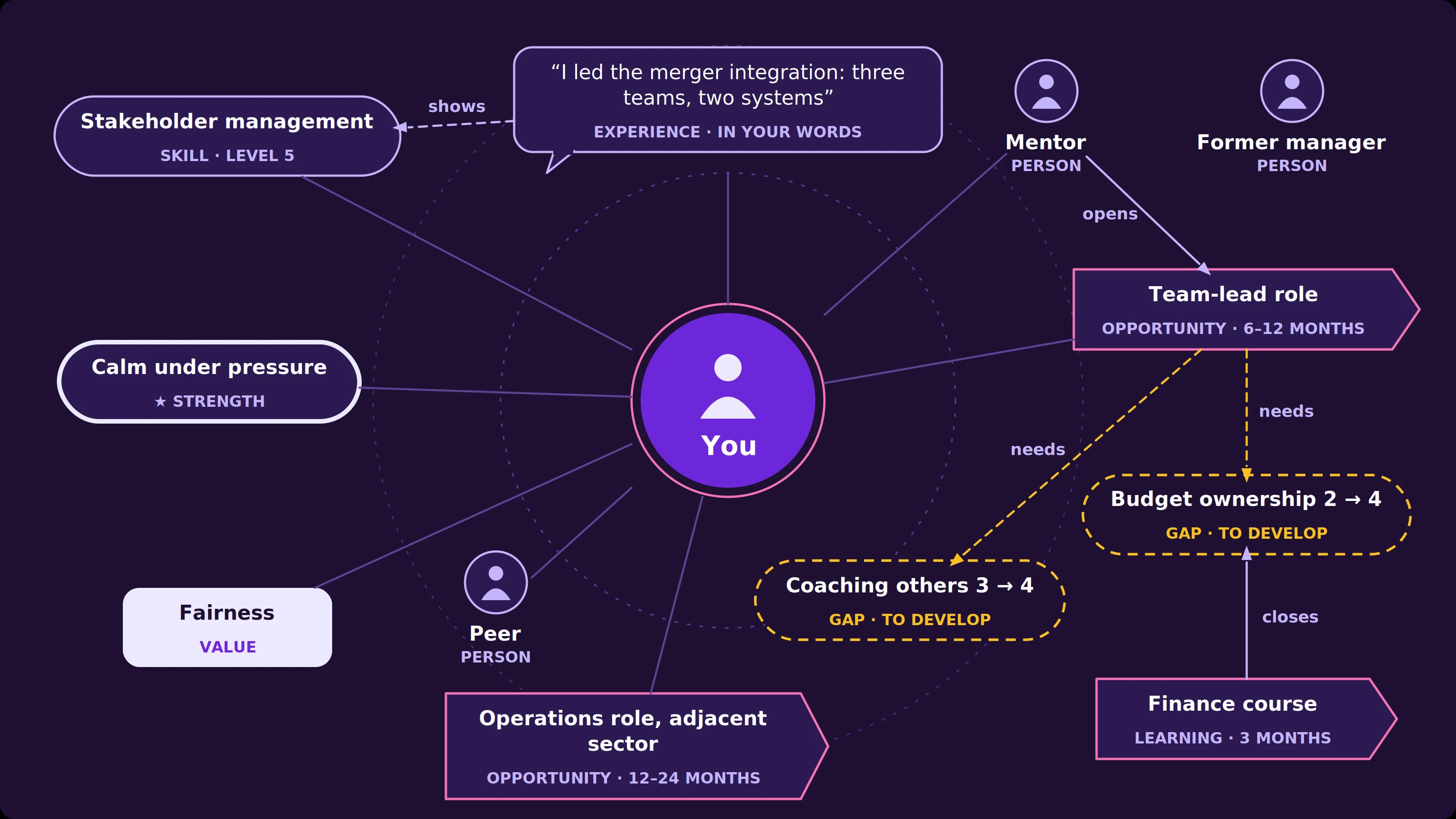 A person drawn at the centre of their own map. Around them: skills as pills (stakeholder management, and calm under pressure as a strength), an experience in their own words, a value (fairness), the people around them (a mentor, a former manager and a peer), and the openings ahead as signposts (a team-lead role, an operations role in an adjacent sector, a finance course). Two gaps, budget ownership and coaching others, are drawn as dashed outlines, joined to the opening that needs them and the step that closes them.