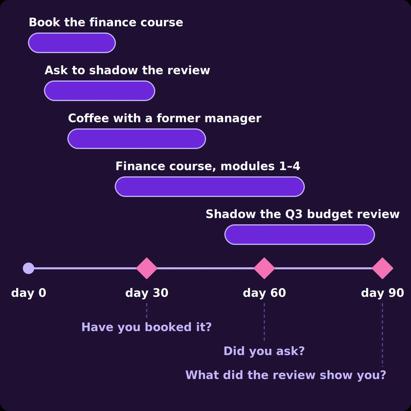 A ninety-day plan as a timeline from day 0 to day 90, with the steps from the top pathway along it: book the finance course, ask to shadow the budget review, coffee with a former manager, the course itself, and the Q3 budget review. Check-points at days 30, 60 and 90 each ask one question about a specific step.