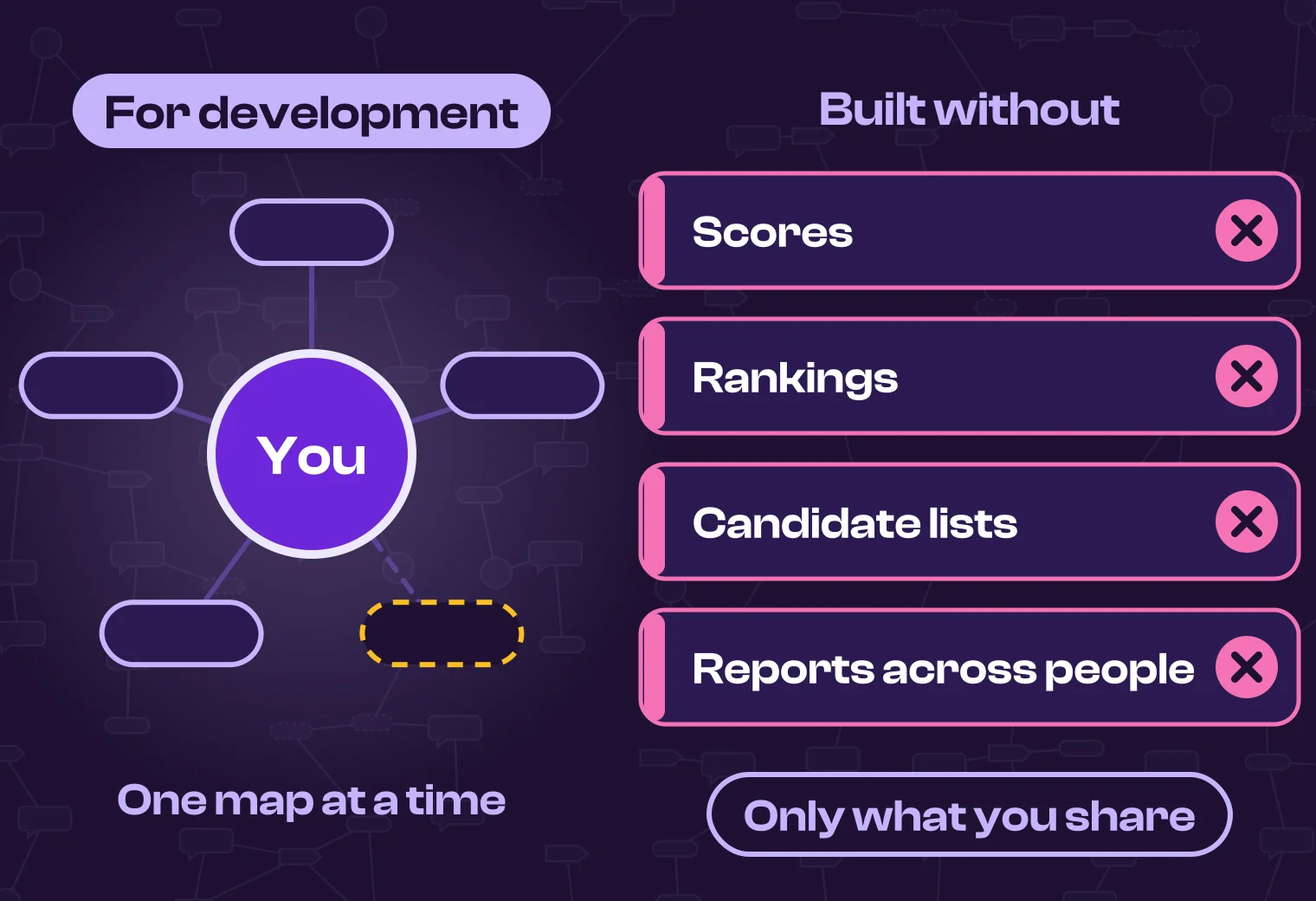 One person's map, for development, set beside what SOSX Mentor is built without: no scores, no rankings, no candidate lists and no reports across people. Organisations see only what each person chooses to share.