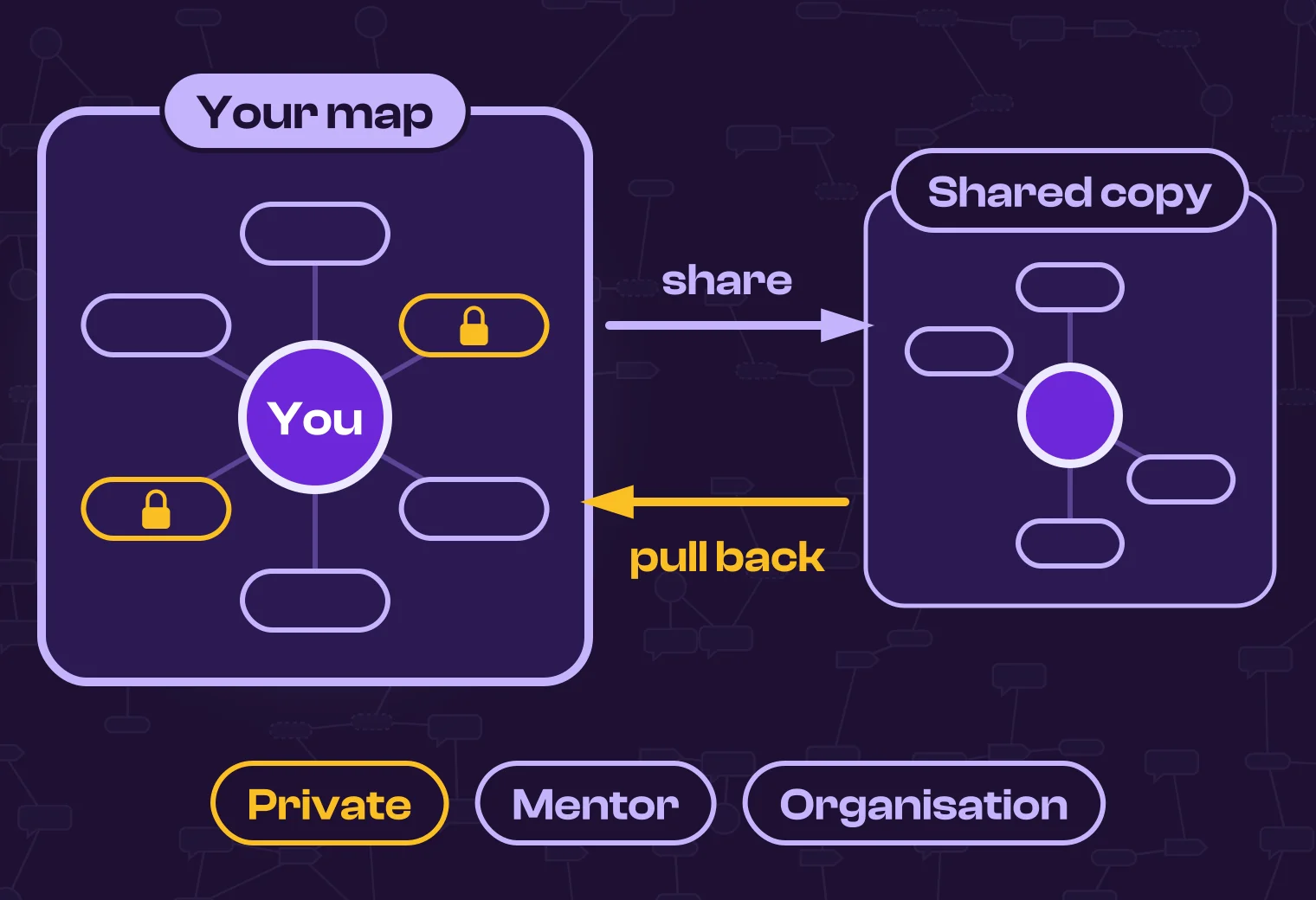 Your map sits in your own space, with private items locked; an organisation gets a shared copy with the private items filtered out, and you pull changes back into your map yourself. Every item carries a sharing level: private, mentor or organisation.