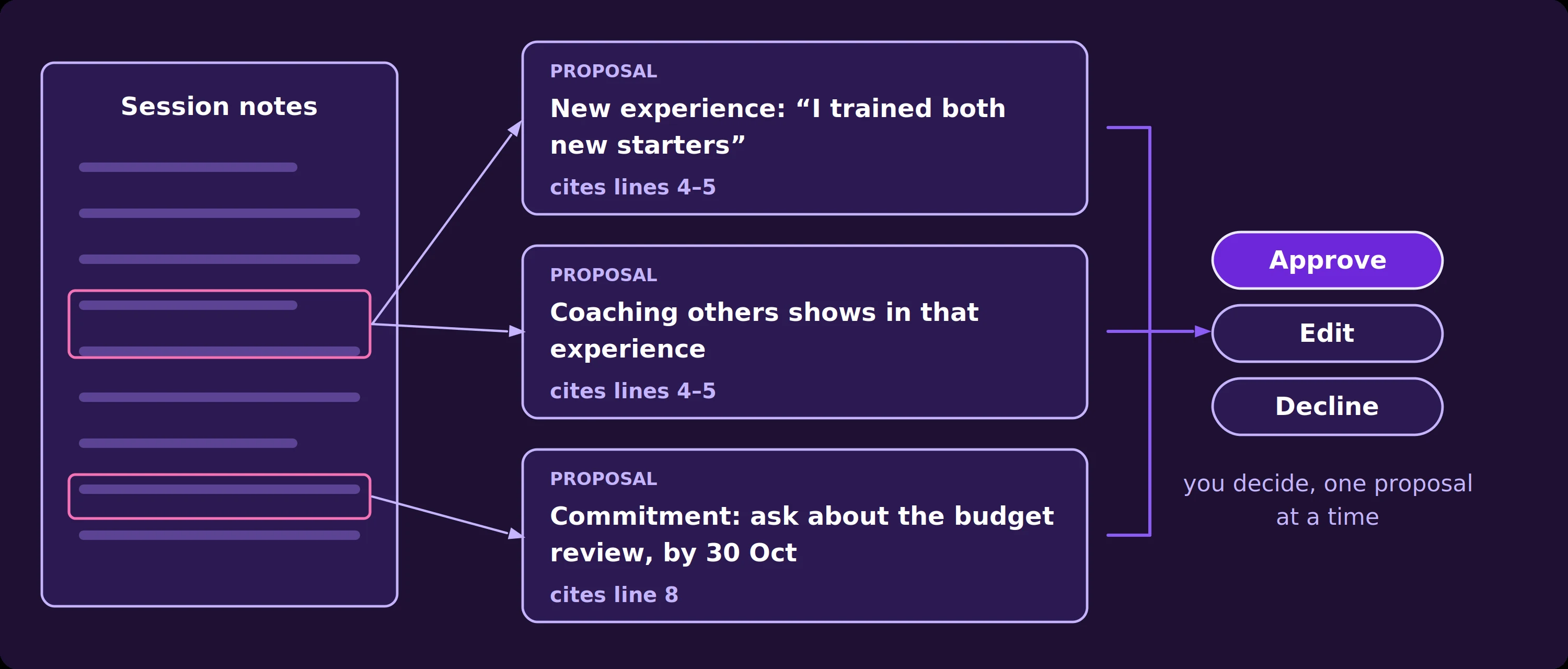 After a session, the notes go in and three proposed updates come out, each citing the lines it came from: a new experience in the person's own words, the skill that experience shows, and a commitment with a date. The person approves, edits or declines each proposal, one at a time.