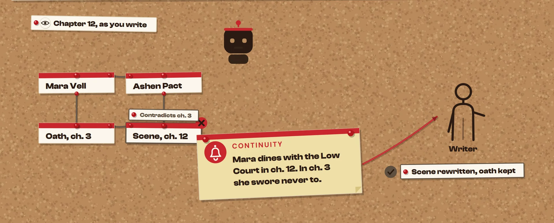 A story world pinned to a corkboard while chapter 12 is written. A card for a scene in chapter 12 is marked as contradicting chapter 3, and a continuity note is pinned over it: Mara dines with the Low Court in chapter 12, but in chapter 3 she swore never to. A red string runs from the note to the writer, and a tag reads: scene rewritten, oath kept.