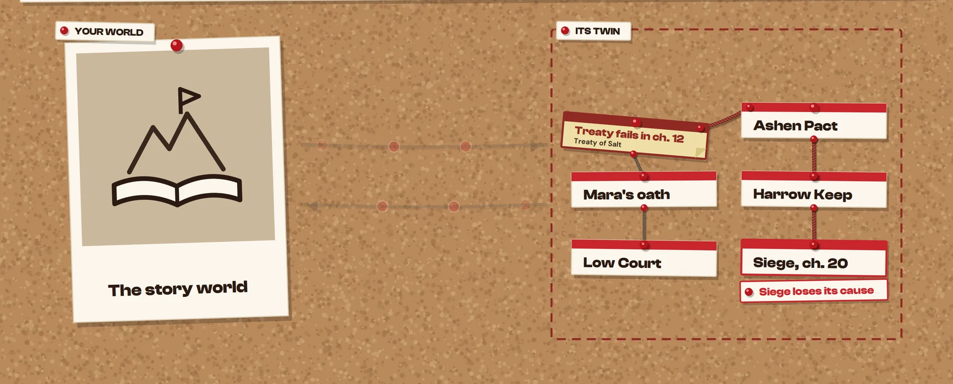 The story world as a photograph on the left and its twin as cards on the right, inside a dashed what-if boundary. A card has been turned over to show the question on its back, the Treaty of Salt fails in chapter 12, and the strings it reaches are traced through Ashen Pact and Harrow Keep to the siege in chapter 20, tagged: siege loses its cause.