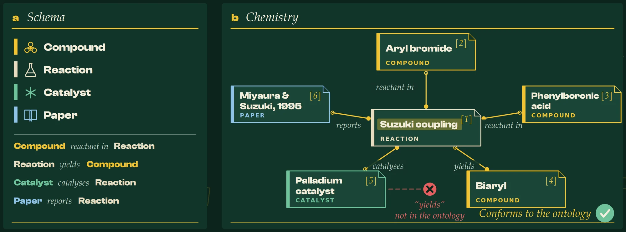 An illustrative chemistry figure in two panels. Panel a, the schema: compound, reaction, catalyst and paper, and the relations allowed between them (a compound is a reactant in a reaction, a reaction yields a compound, a catalyst catalyses a reaction, a paper reports a reaction). Panel b, the field: aryl bromide and phenylboronic acid are reactants in a Suzuki coupling, which yields a biaryl, catalysed by a palladium catalyst and reported by Miyaura and Suzuki, 1995. A link saying the catalyst yields the biaryl is struck out as not in the ontology, and the figure is ticked as conforming.