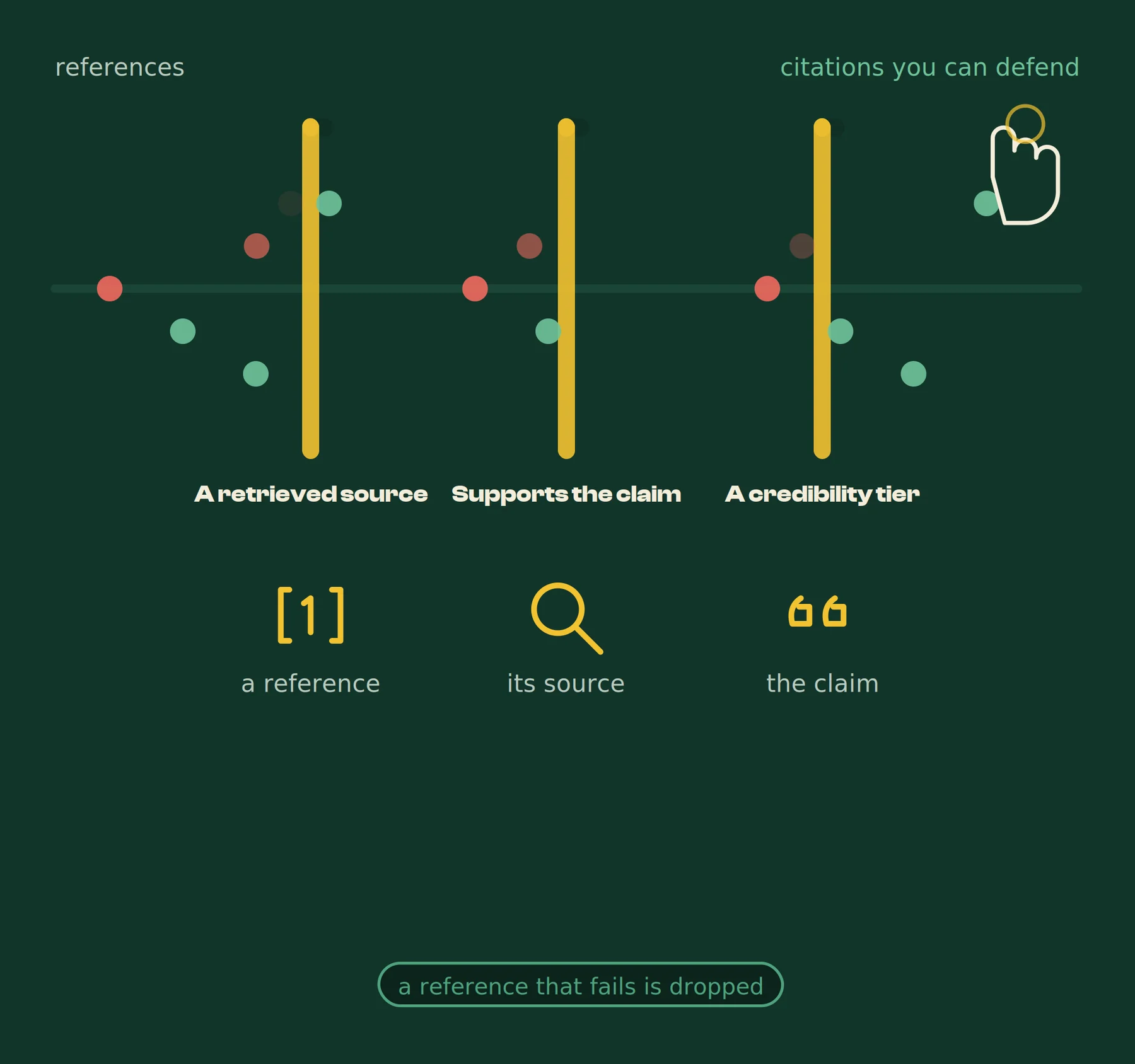 References pass three gates in turn: a retrieved source, supports the claim, and a credibility tier. References that fail are dropped; what comes out is citations you can defend.