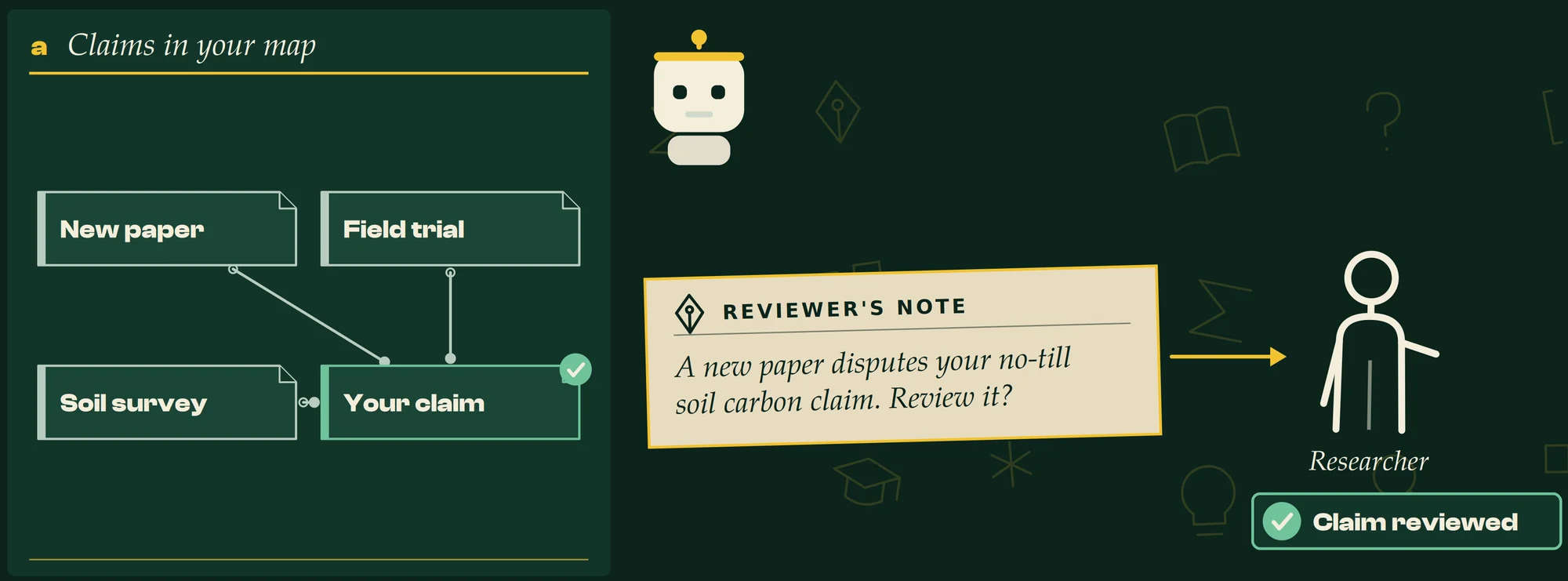 An illustrative environmental-science example: the claims in your map, a field trial, a soil survey and a new paper, all linked to your claim. A reviewer's note reads: a new paper disputes your no-till soil carbon claim; review it? The researcher reviews the claim.