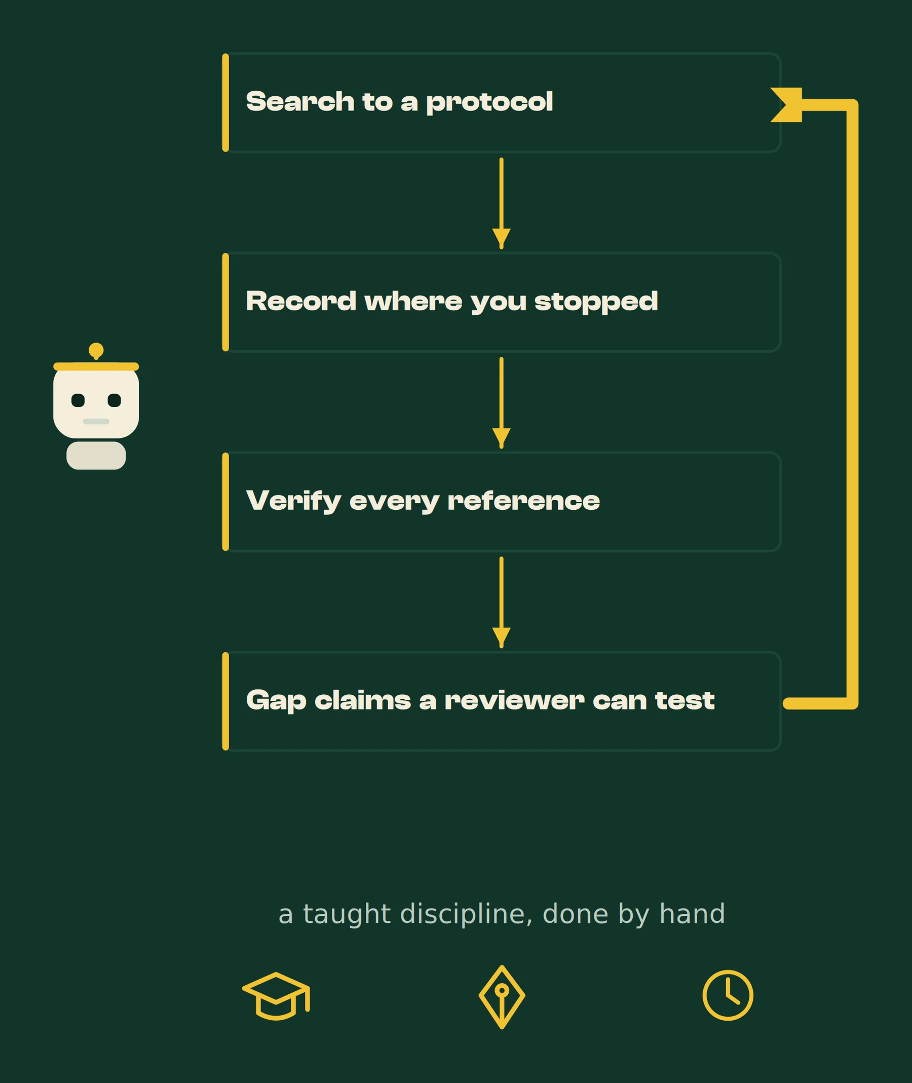 The discipline as a sequence: search to a protocol, record where you stopped, verify every reference, and make gap claims a reviewer can test, with the return leg back to the start. Under it: a taught discipline, done by hand.