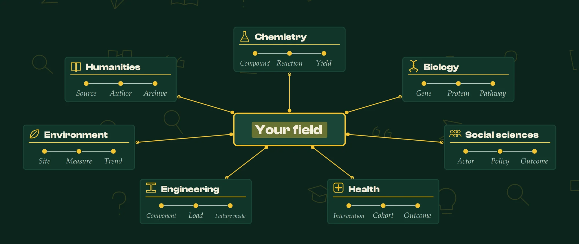 Your field, mapped: seven disciplines round one field, each a small typed network in its own terms. Chemistry: compound, reaction, yield. Biology: gene, protein, pathway. Social sciences: actor, policy, outcome. Health: intervention, cohort, outcome. Engineering: component, load, failure mode. Environment: site, measure, trend. Humanities: source, author, archive.