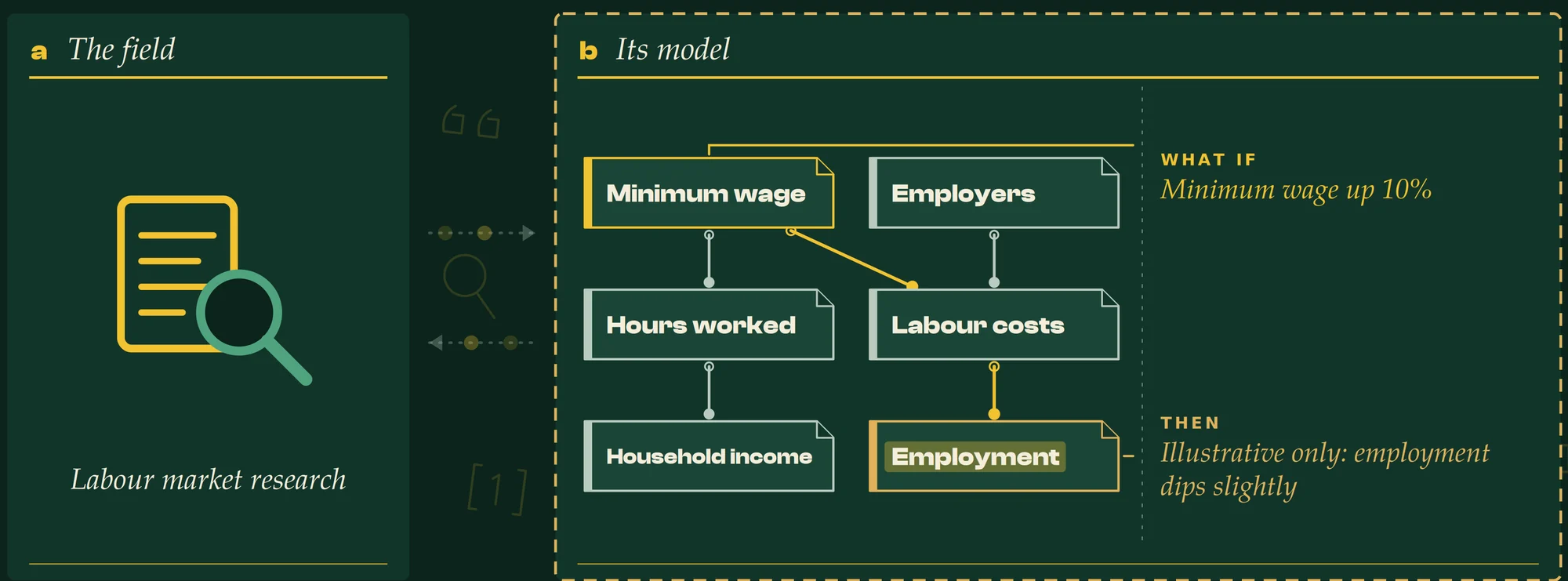 An illustrative social-sciences example: a field of labour-market research beside its model, in which the minimum wage affects hours worked and labour costs, employers affect labour costs, labour costs affect employment and hours worked affect household income. In the margin, the what-if: minimum wage up 10 per cent; then, marked illustrative only, employment dips slightly.