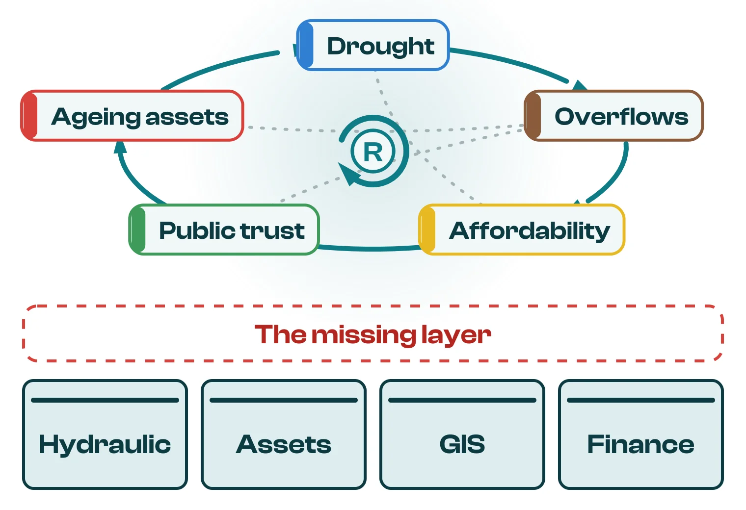Drought, overflows, affordability, public trust and ageing assets form one coupled reinforcing loop, above siloed hydraulic, asset, GIS and finance tools with a missing layer between them.