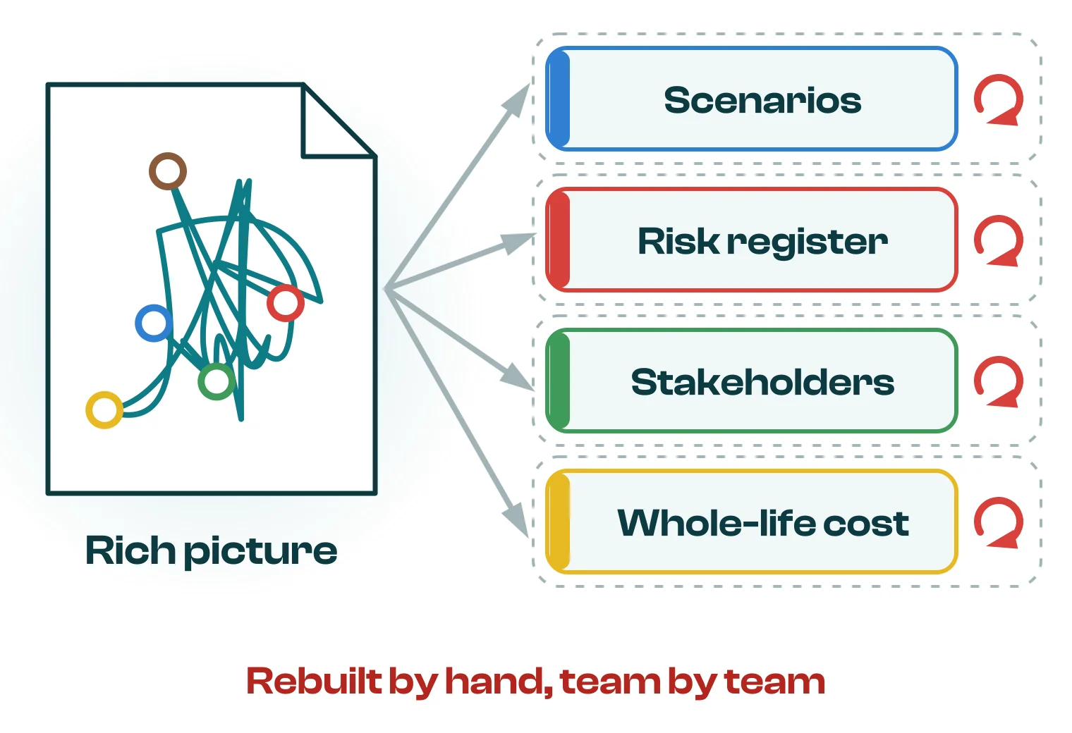 A rich picture of the mess on one sheet feeds scenarios, a risk register, stakeholder mapping and whole-life cost, each in its own team and rebuilt by hand.