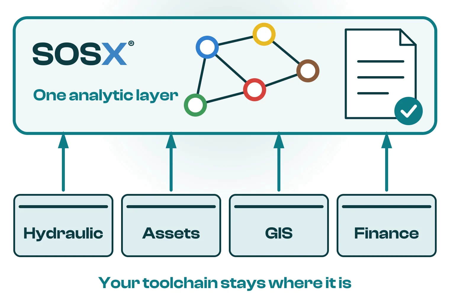 SOSX as one analytic layer holding a connected graph and a cited, audited answer, sitting above hydraulic, asset, GIS and finance tools that stay where they are.