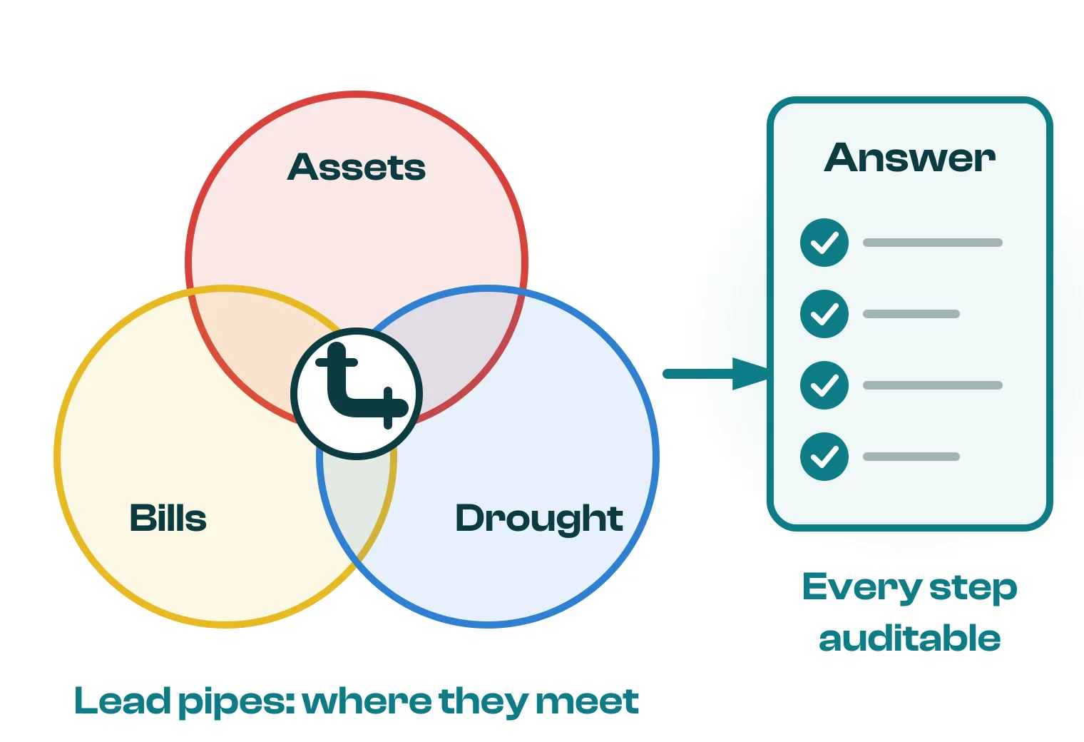 The lead-pipe question sits where assets, bills and drought overlap, and leads to an answer in which every step is ticked as auditable.