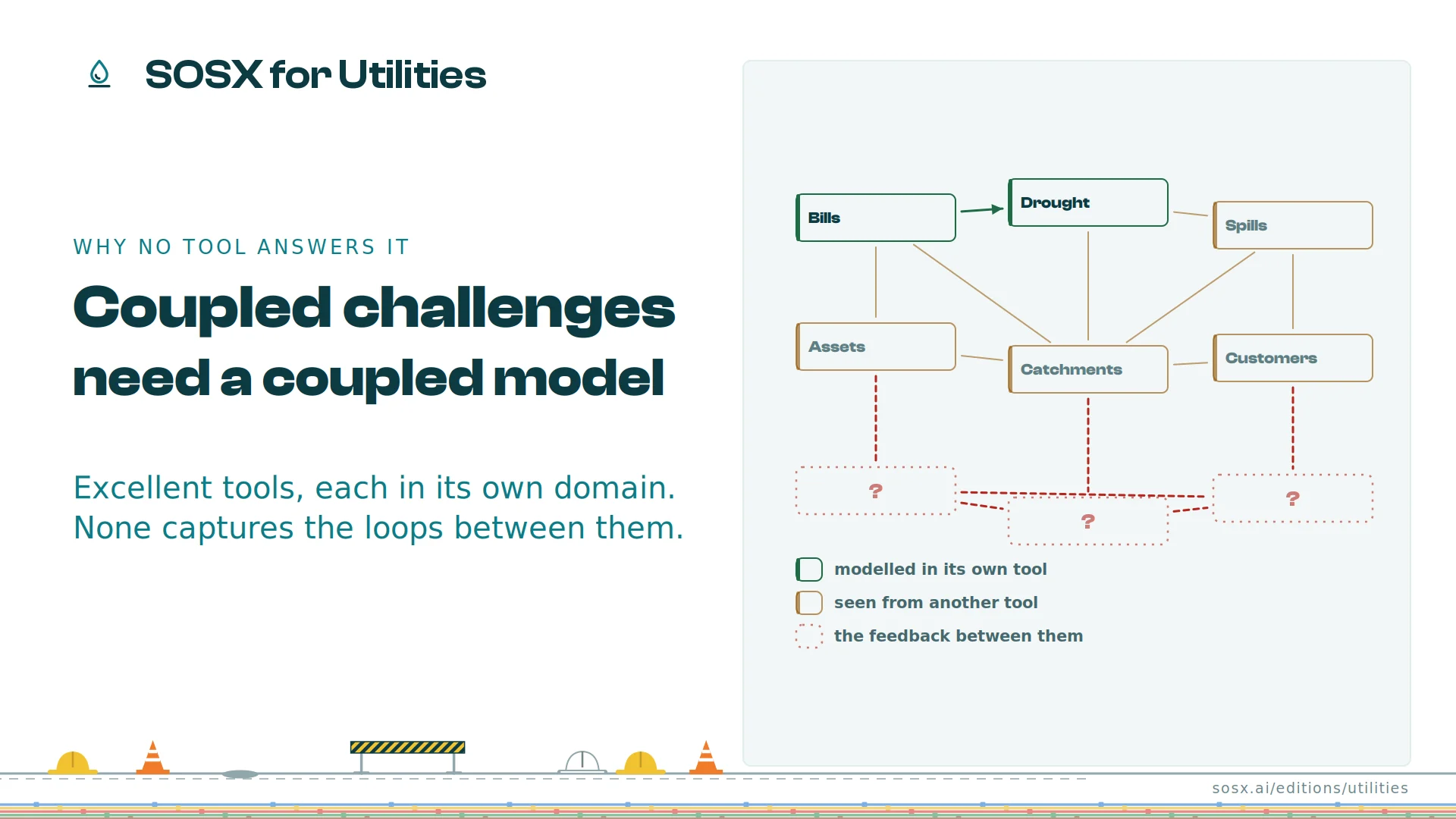 Six domains (Bills, Drought, Spills, Assets, Catchments and Customers) drawn as separate boxes, two modelled in their own tool and four seen from another, with dotted question-mark boxes below for the feedback between them.