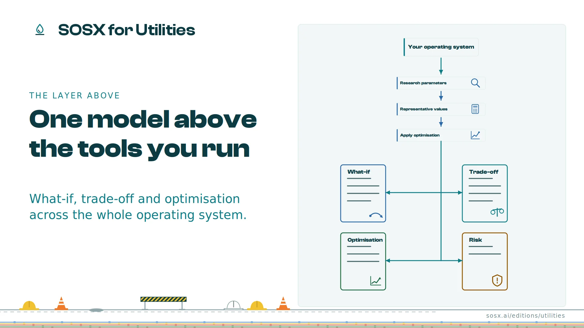 A flow from 'Your operating system' through research parameters, representative values and optimisation to four analyses: What-if, Trade-off, Optimisation and Risk.