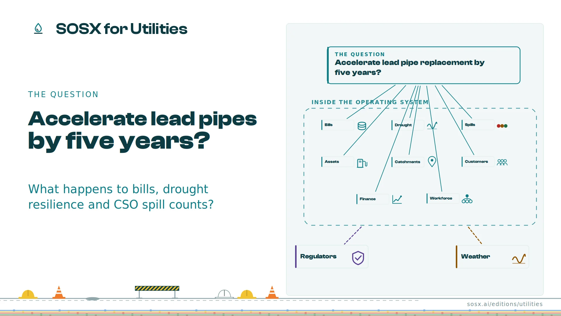 The question 'Accelerate lead pipe replacement by five years?' fanning out to eight parts of the operating system inside a dashed boundary (bills, drought, spills, assets, catchments, customers, finance, workforce), with regulators and weather outside it.