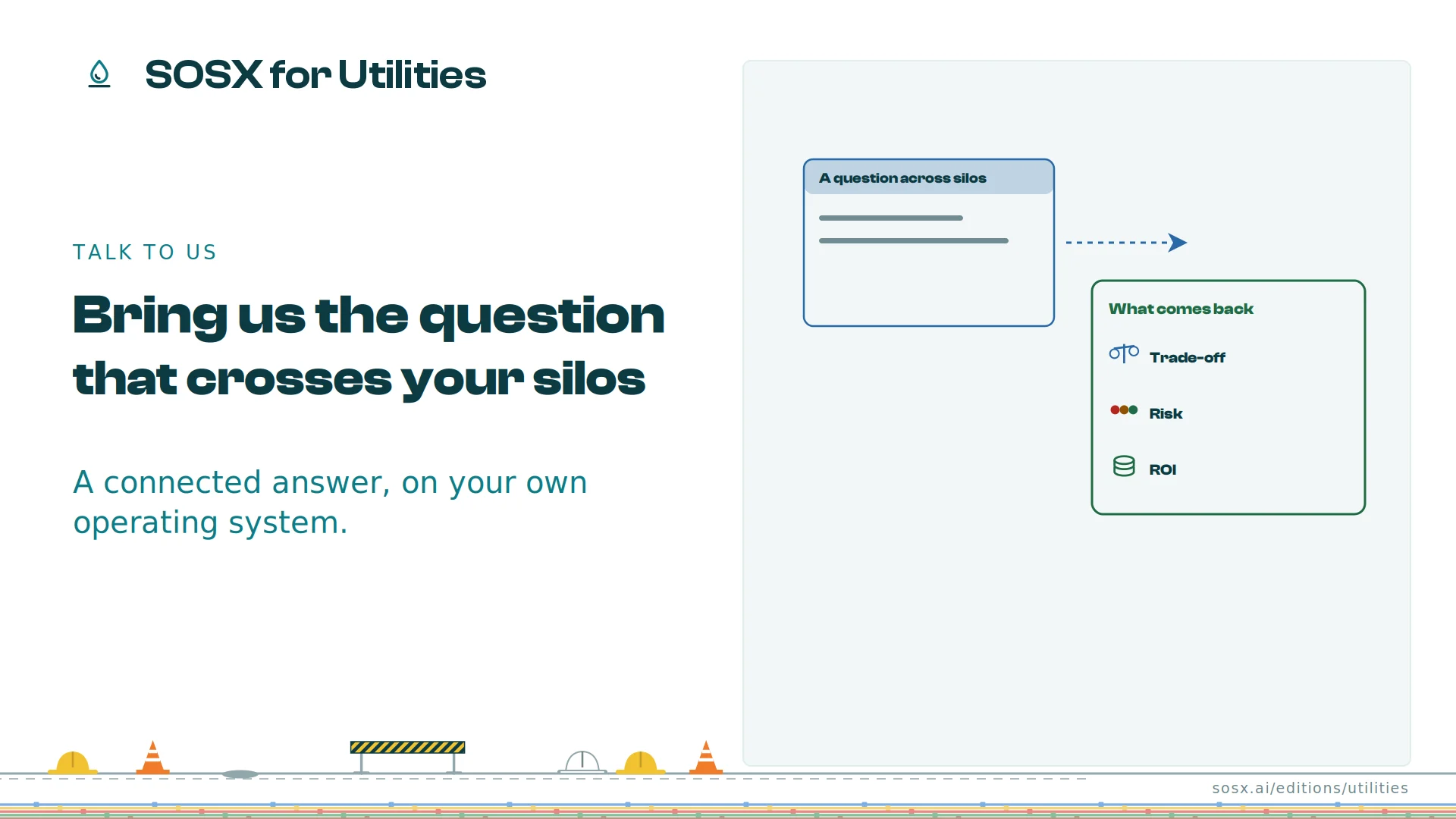 A note headed 'A question across silos' sent off, and a reply listing what comes back: a trade-off, a risk view and a return on investment.