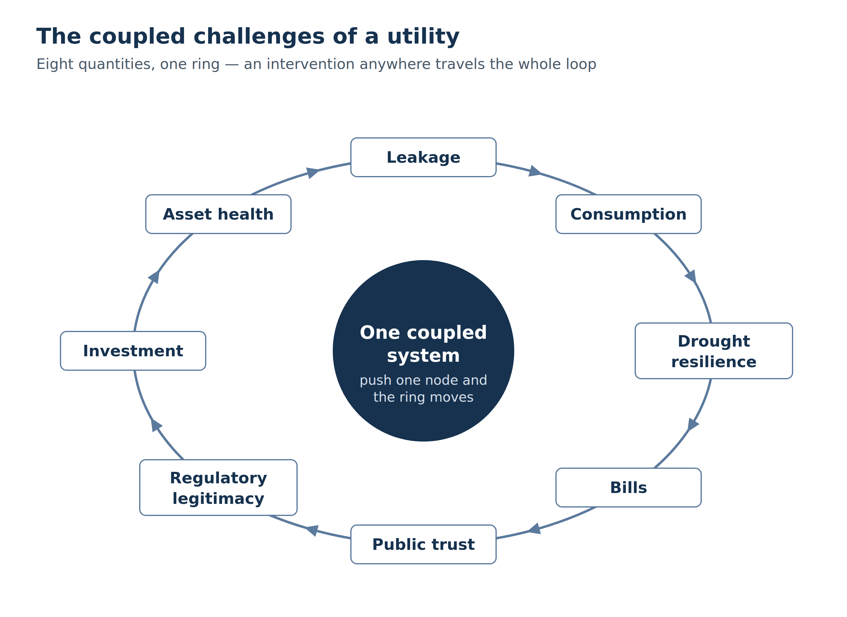 Five long-horizon utility challenges shown as a systemically coupled set, from the SOSX figure library