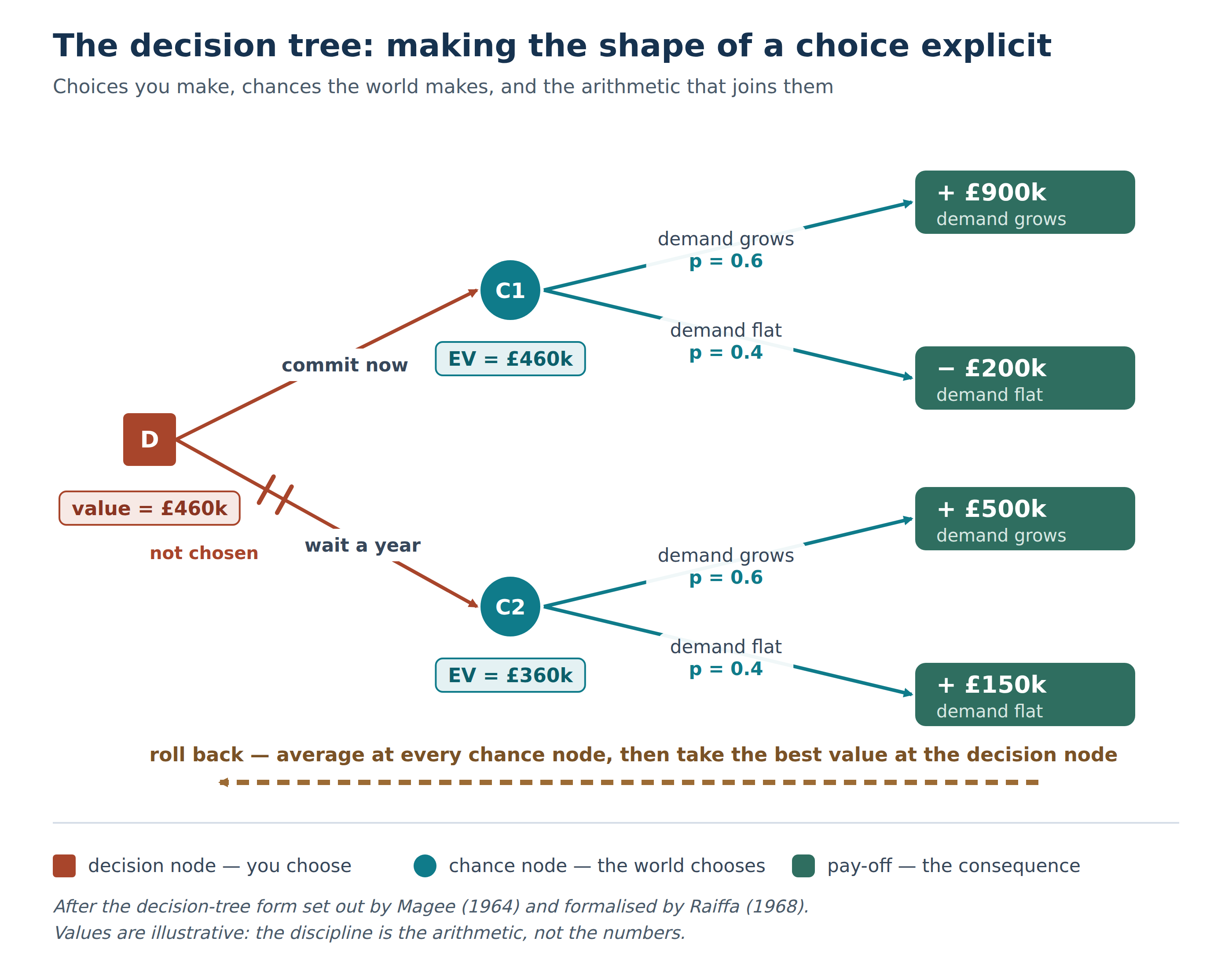 A decision tree with options, probabilities and outcomes made explicit