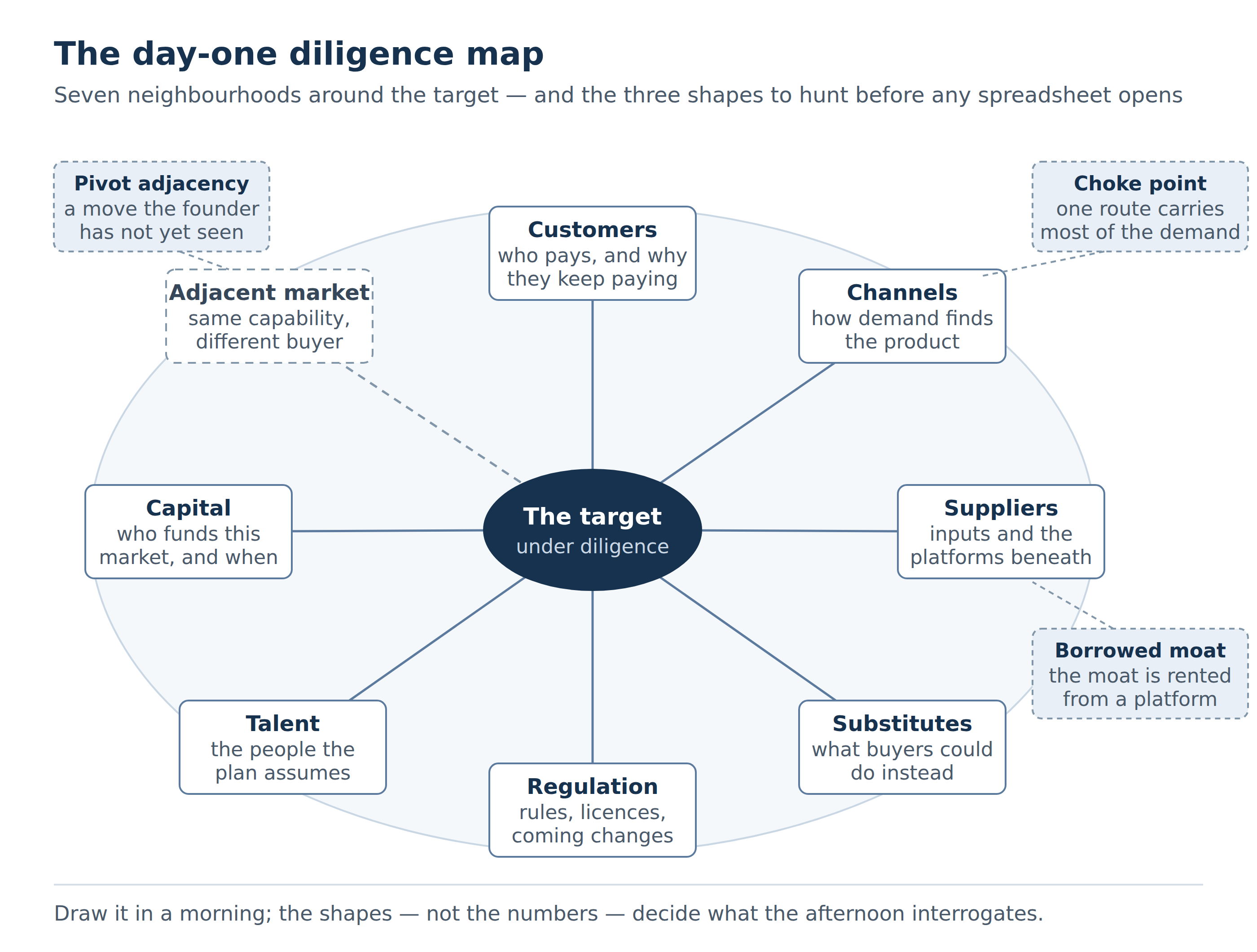 A target business's ecosystem mapped for diligence, from the SOSX figure library