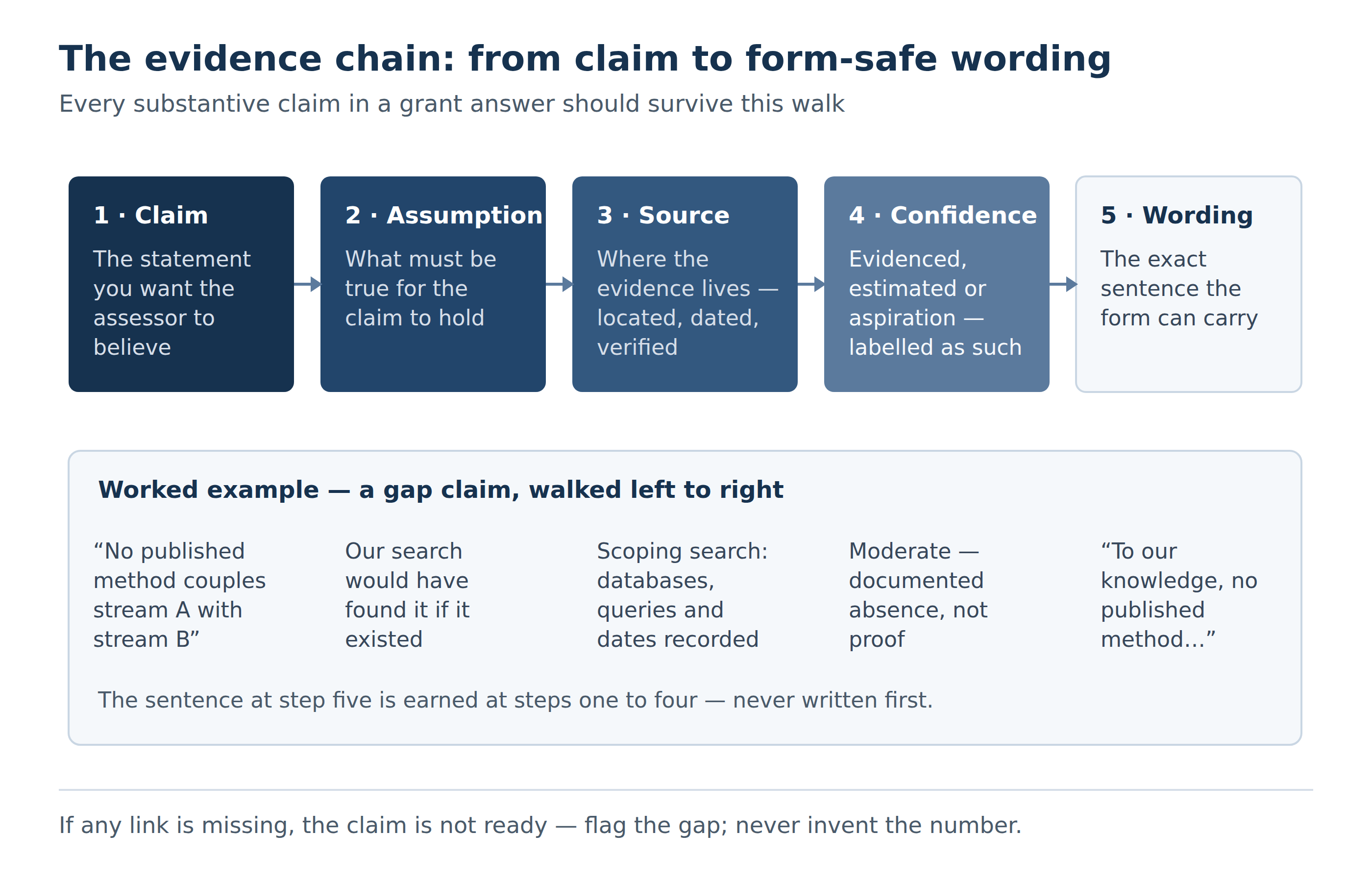 A claim traced link by link back to its source evidence