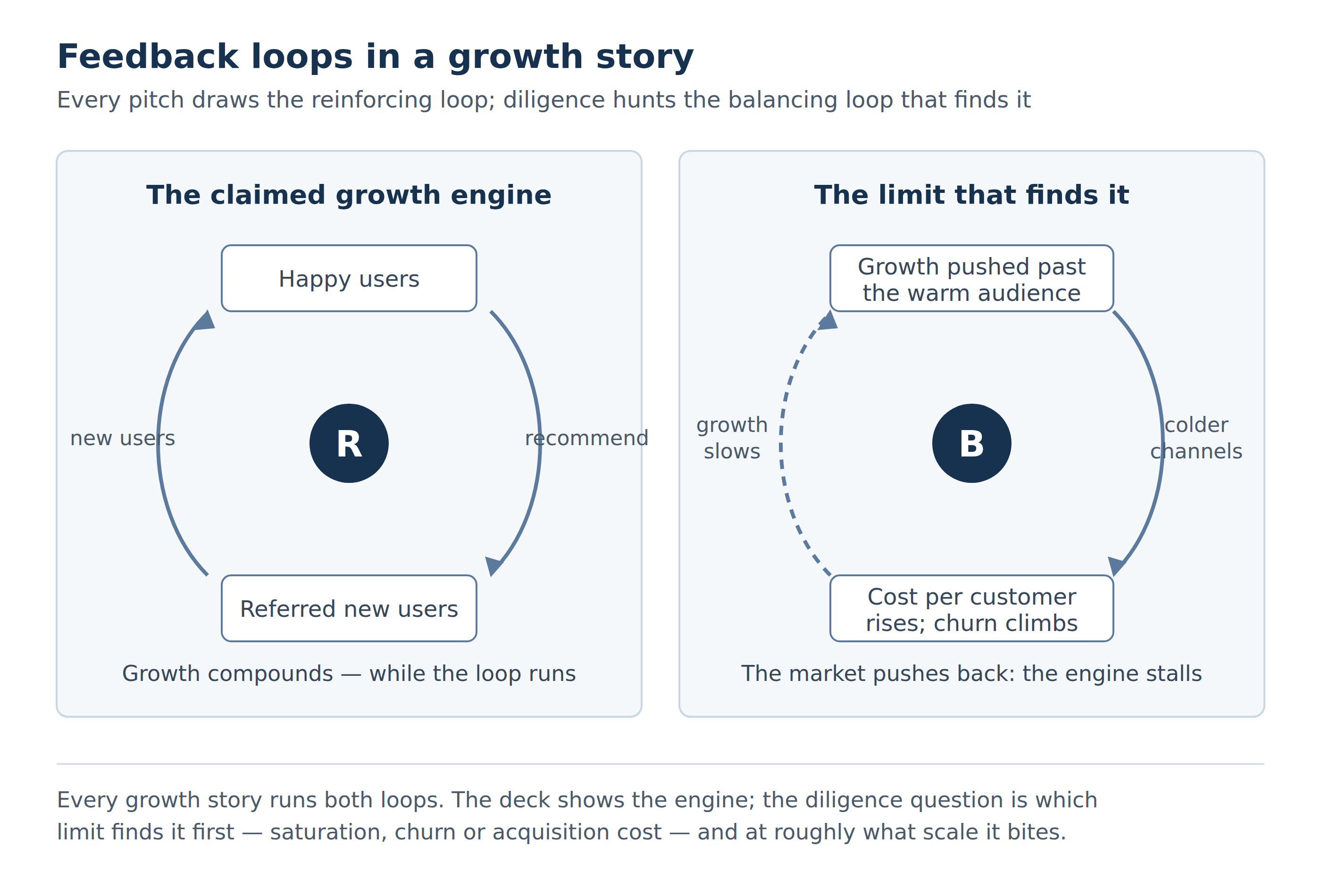 Reinforcing and balancing feedback loops in an investment ecosystem, from the SOSX figure library (investment adaptation)