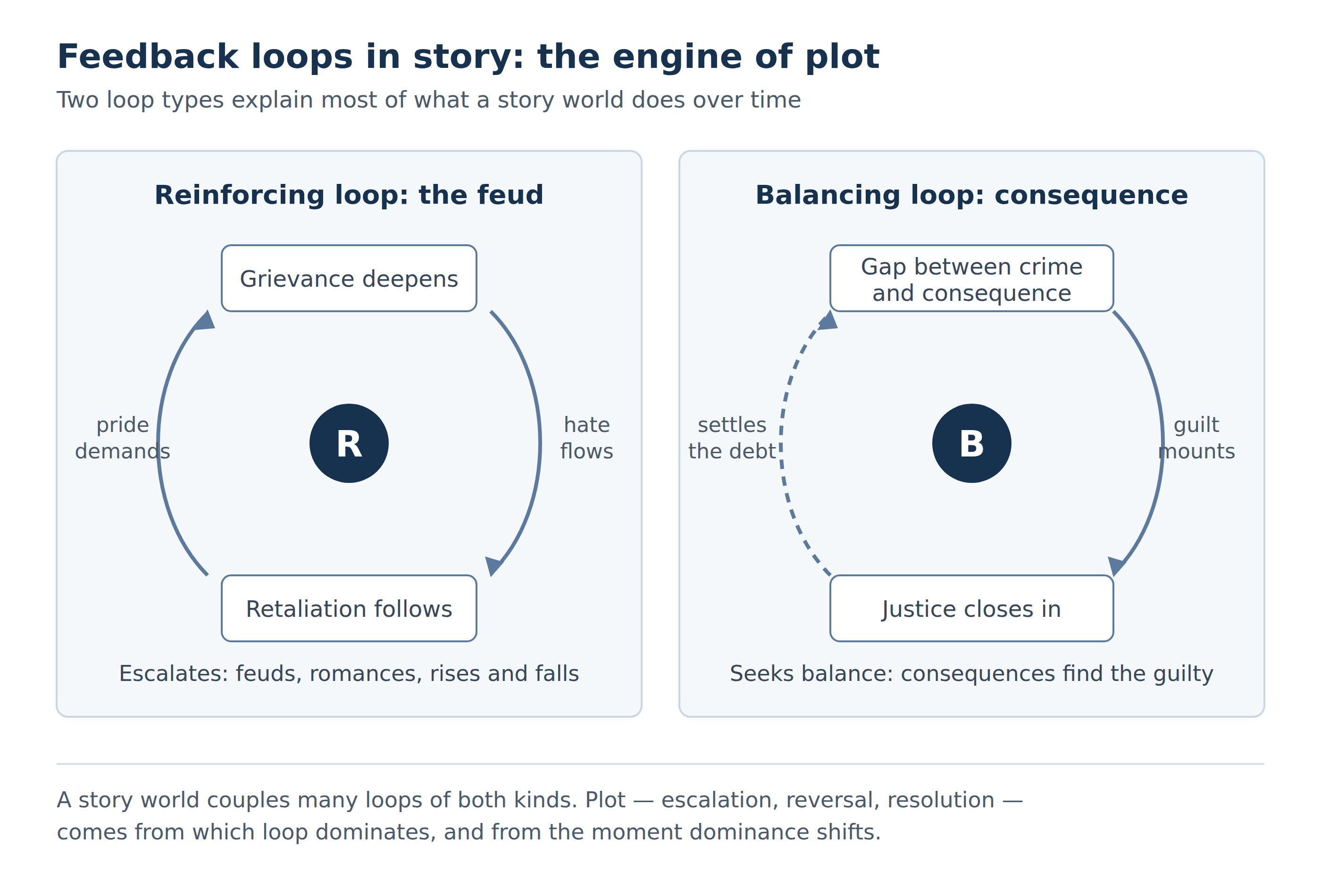 Reinforcing and balancing feedback loops in a story world, from the SOSX figure library (narrative adaptation)