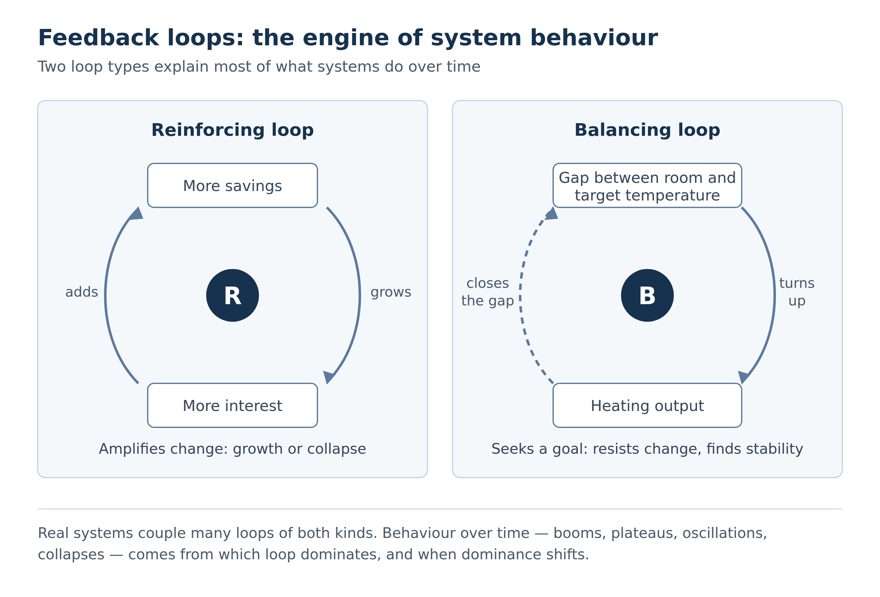 Reinforcing and balancing feedback loops